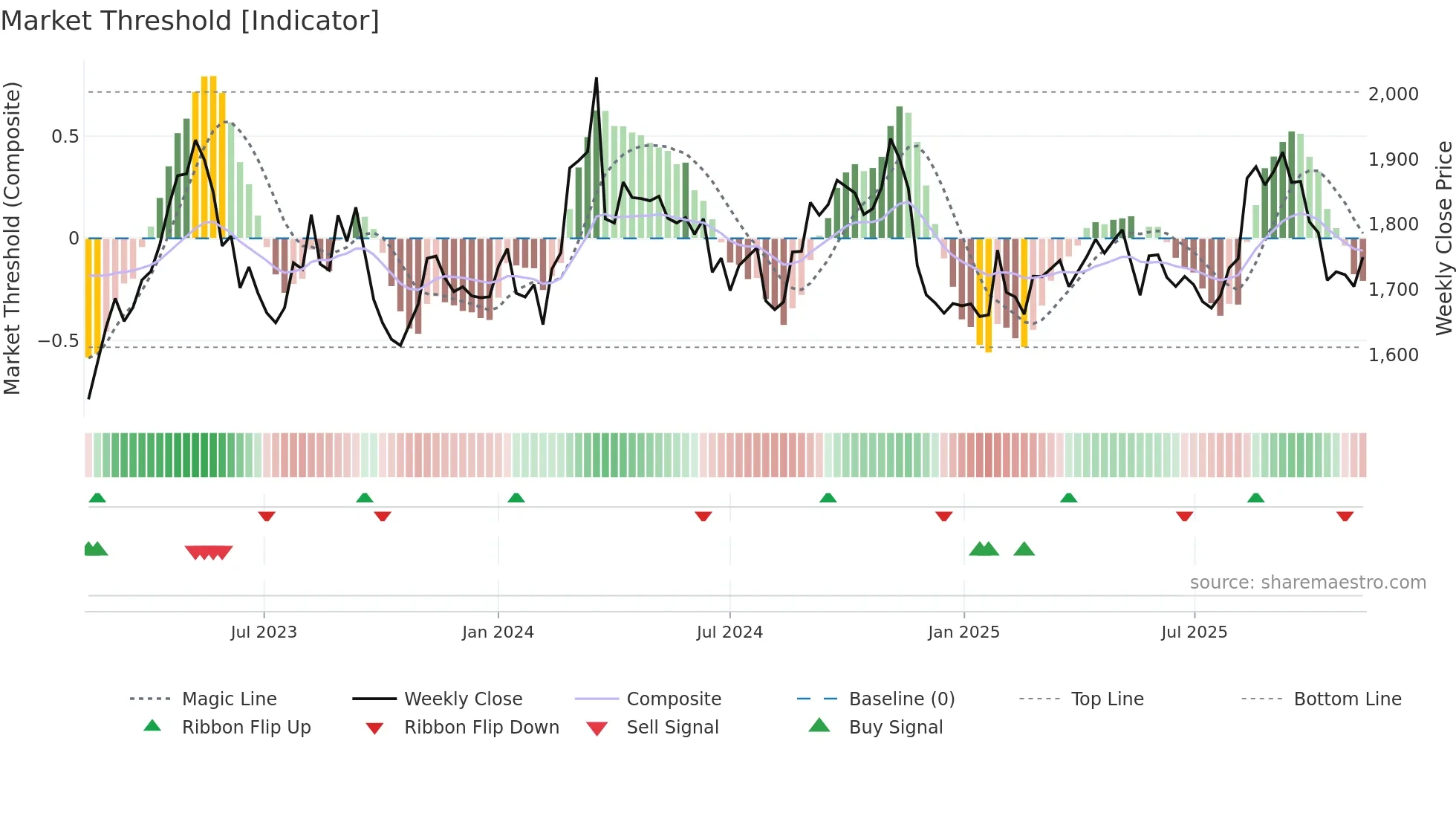 9005 weekly Market Threshold chart