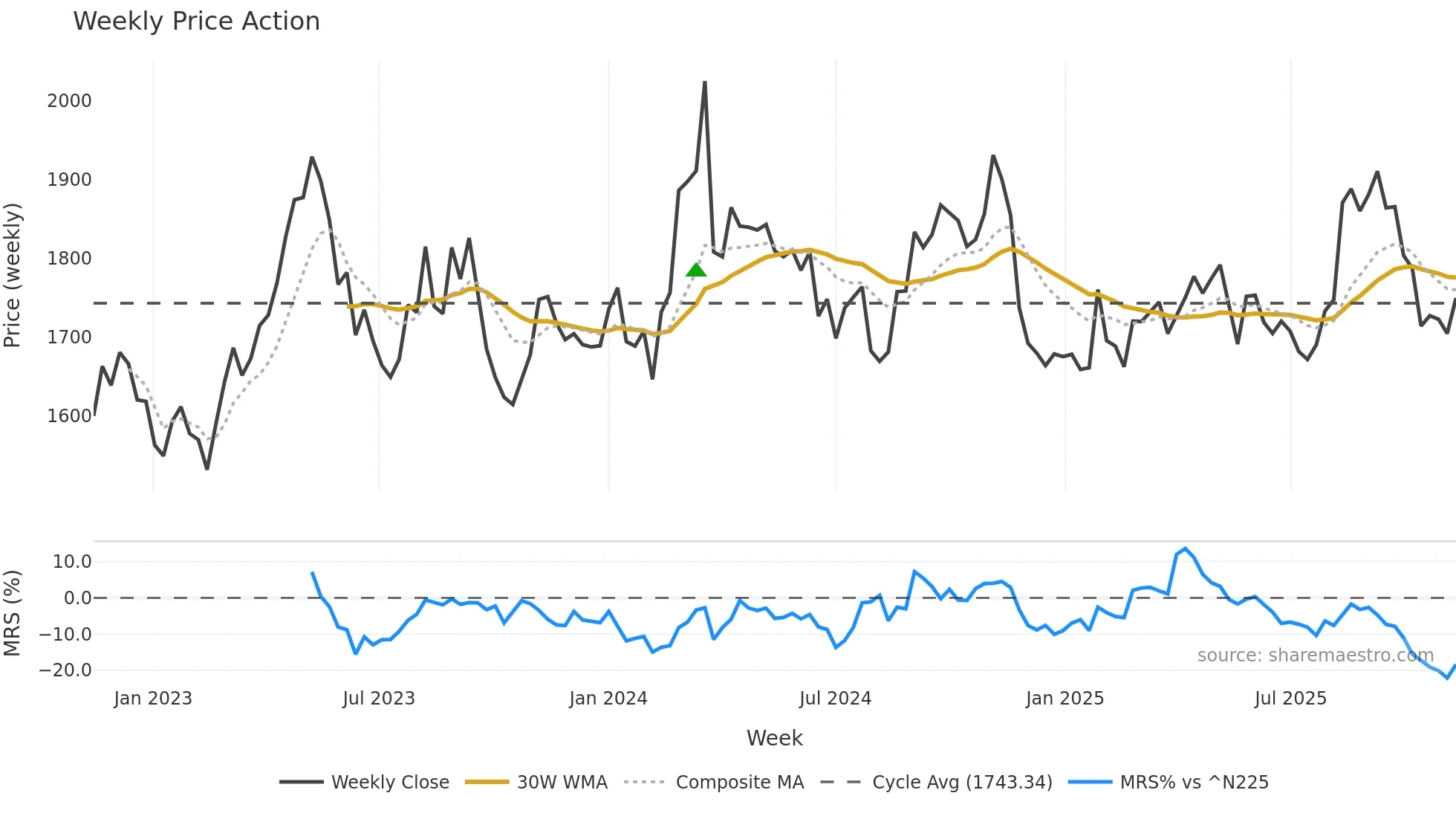 9005 weekly Price Action chart, closing 2025-11-10
