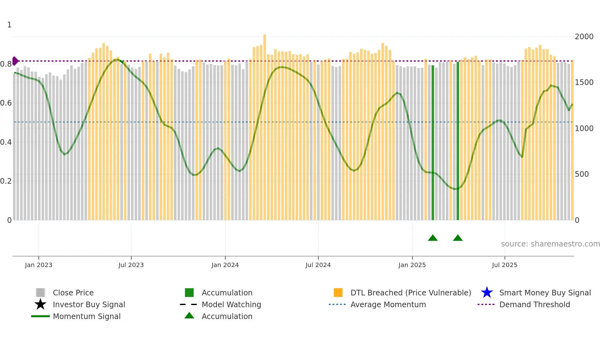 9005 weekly Smart Money chart