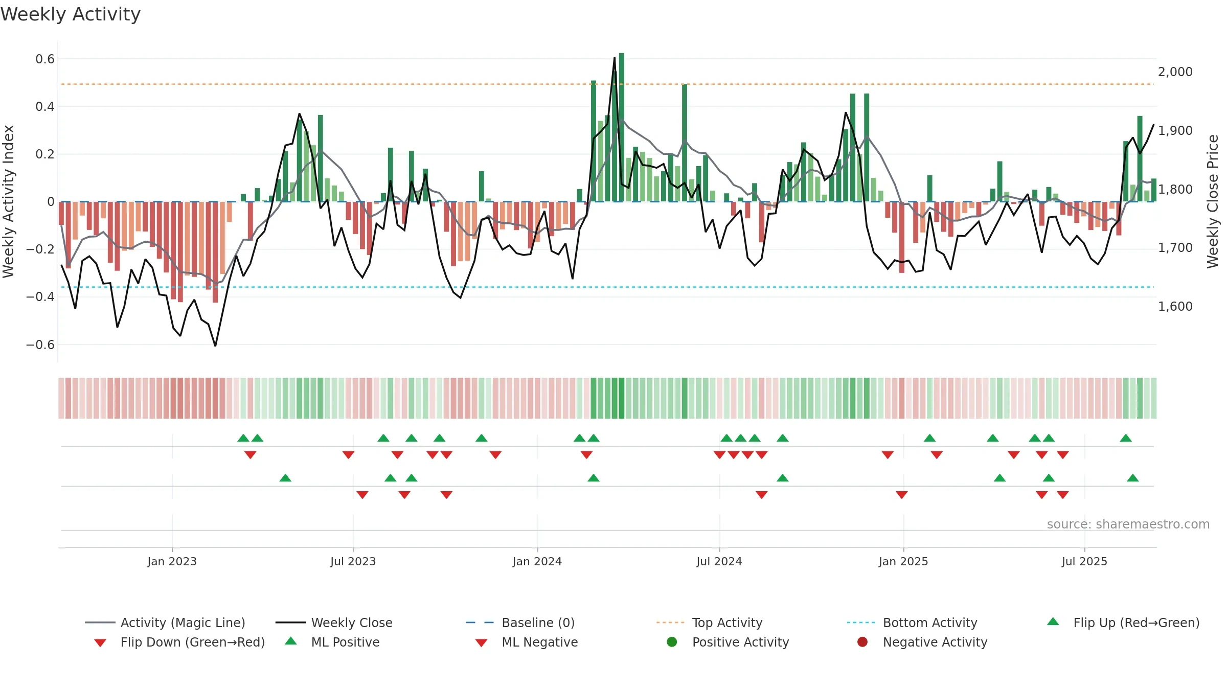 9005 weekly Activity chart, closing 2025-09-08.