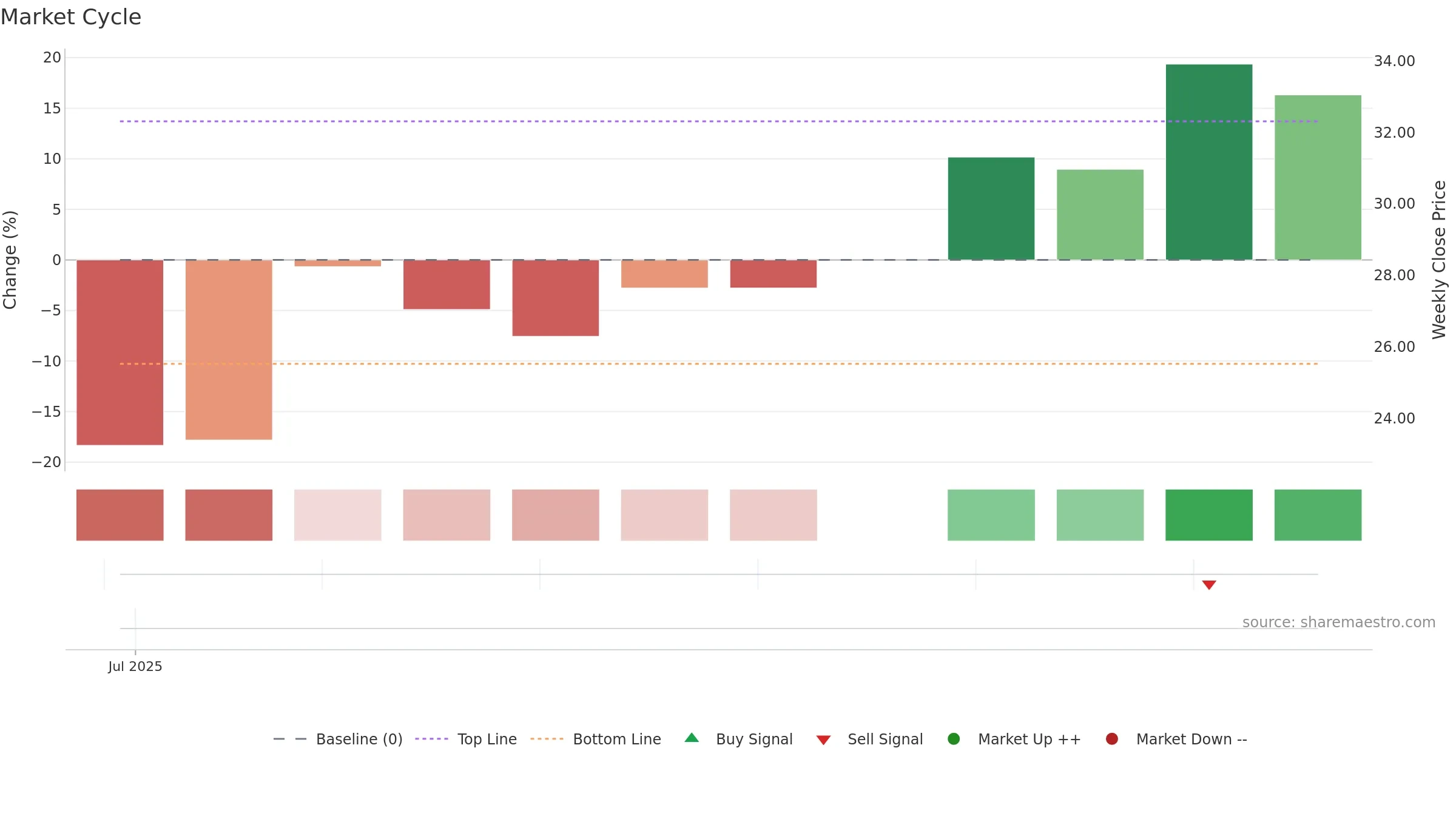2050 weekly Market Cycle chart, closing 2025-09-15.