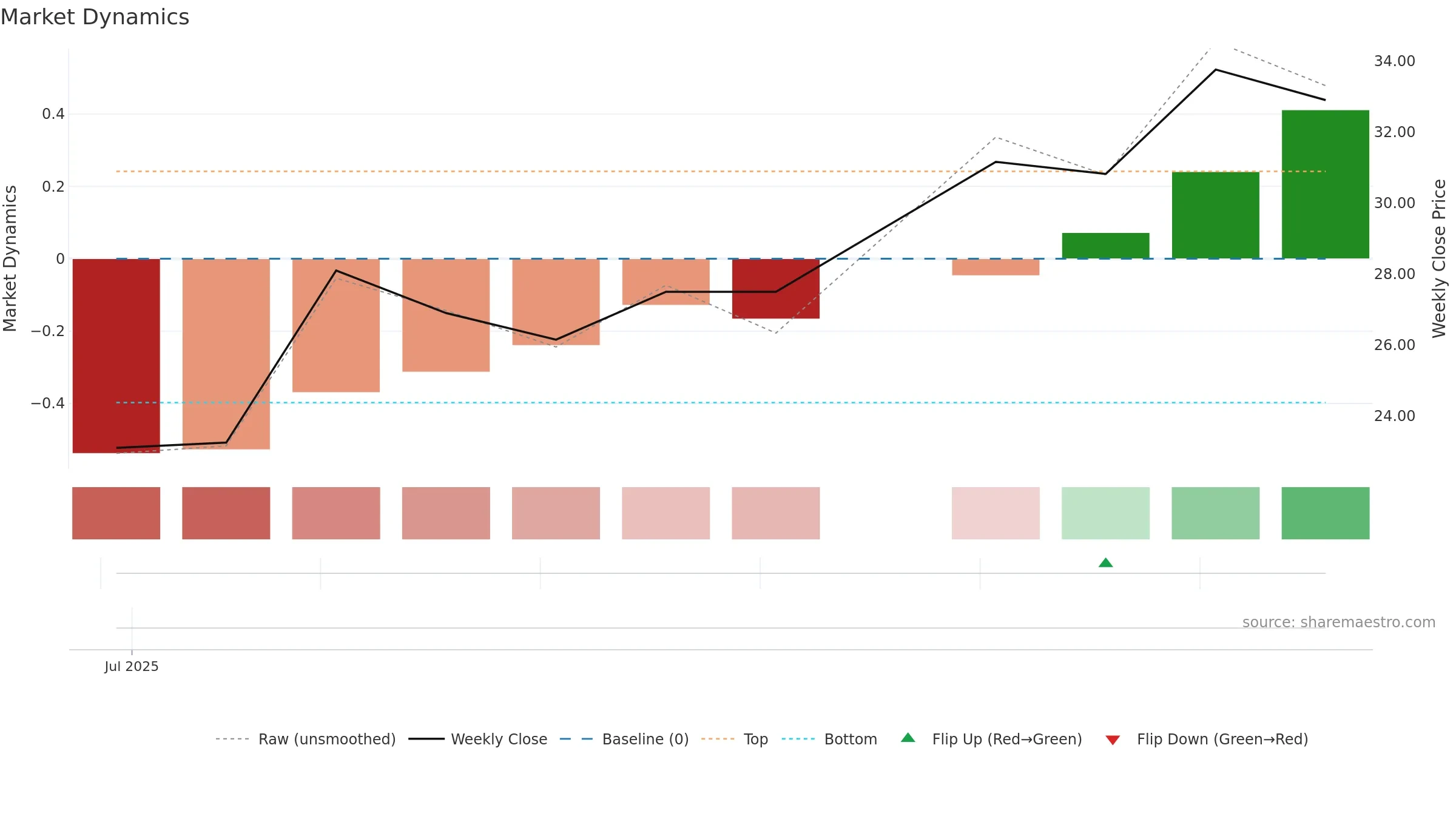 2050 weekly Market Dynamics chart, closing 2025-09-15.