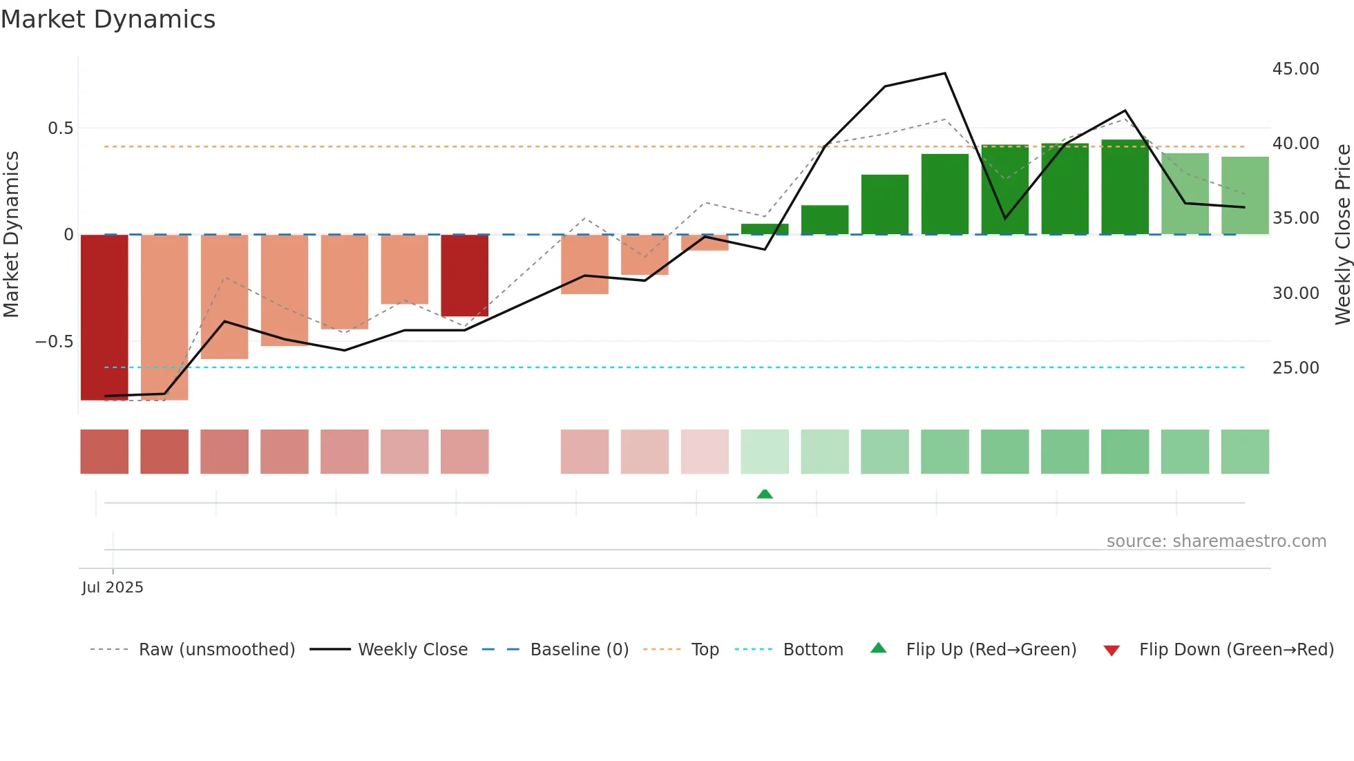 2050 weekly Market Dynamics chart