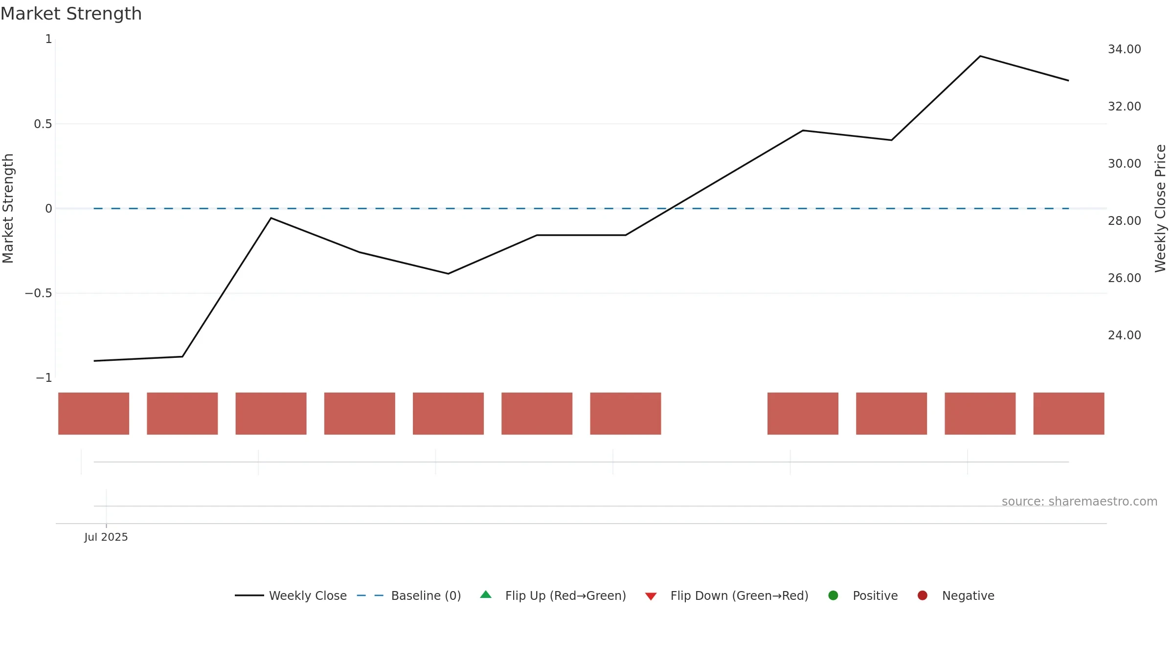 2050 weekly Market Strength chart, closing 2025-09-15.