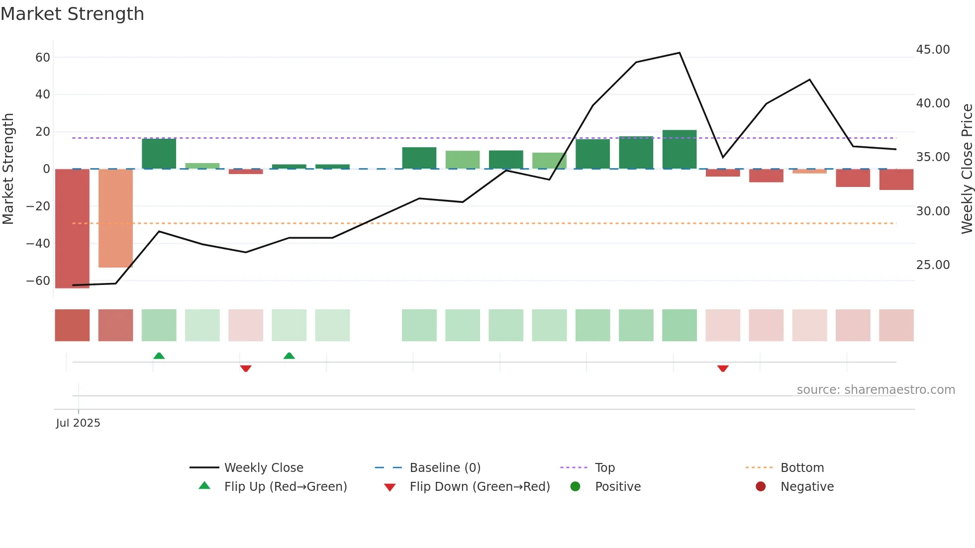 2050 weekly Market Strength chart
