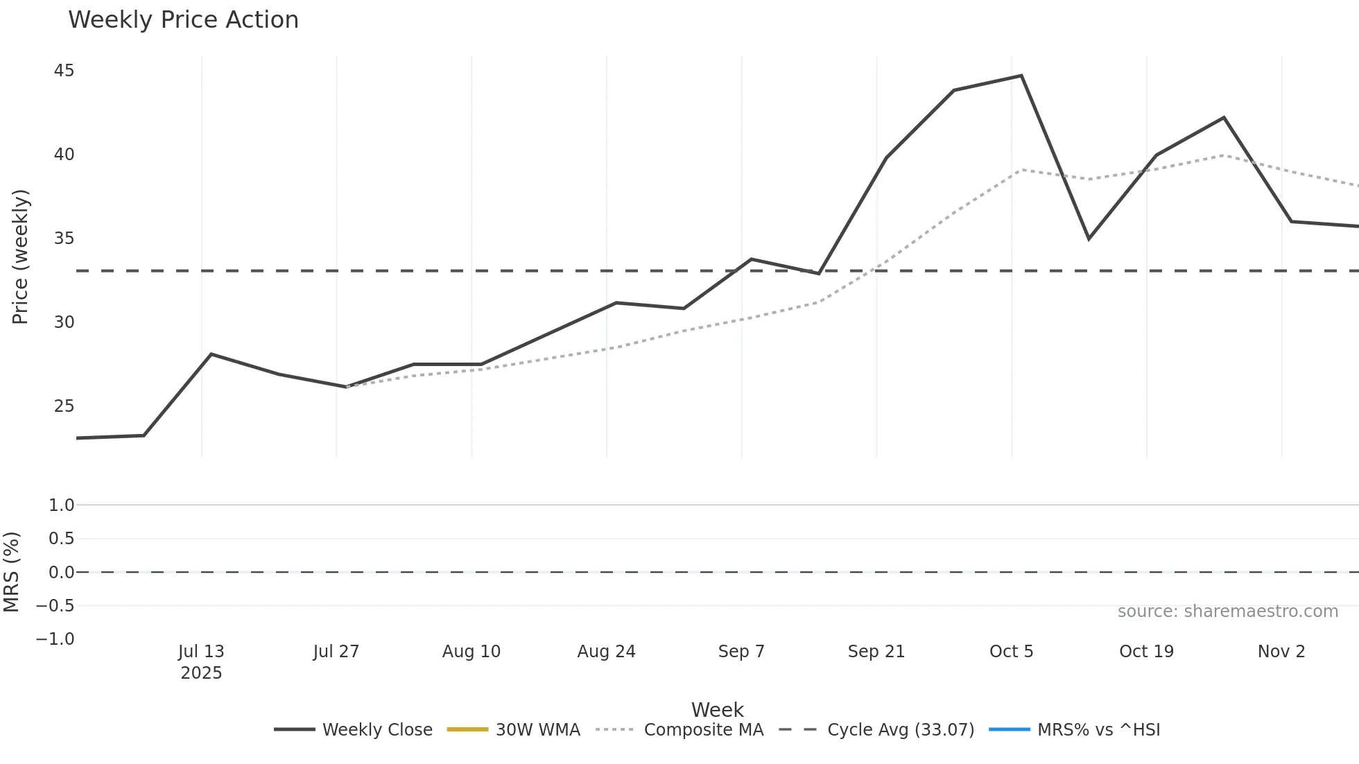 2050 weekly Price Action chart, closing 2025-11-10