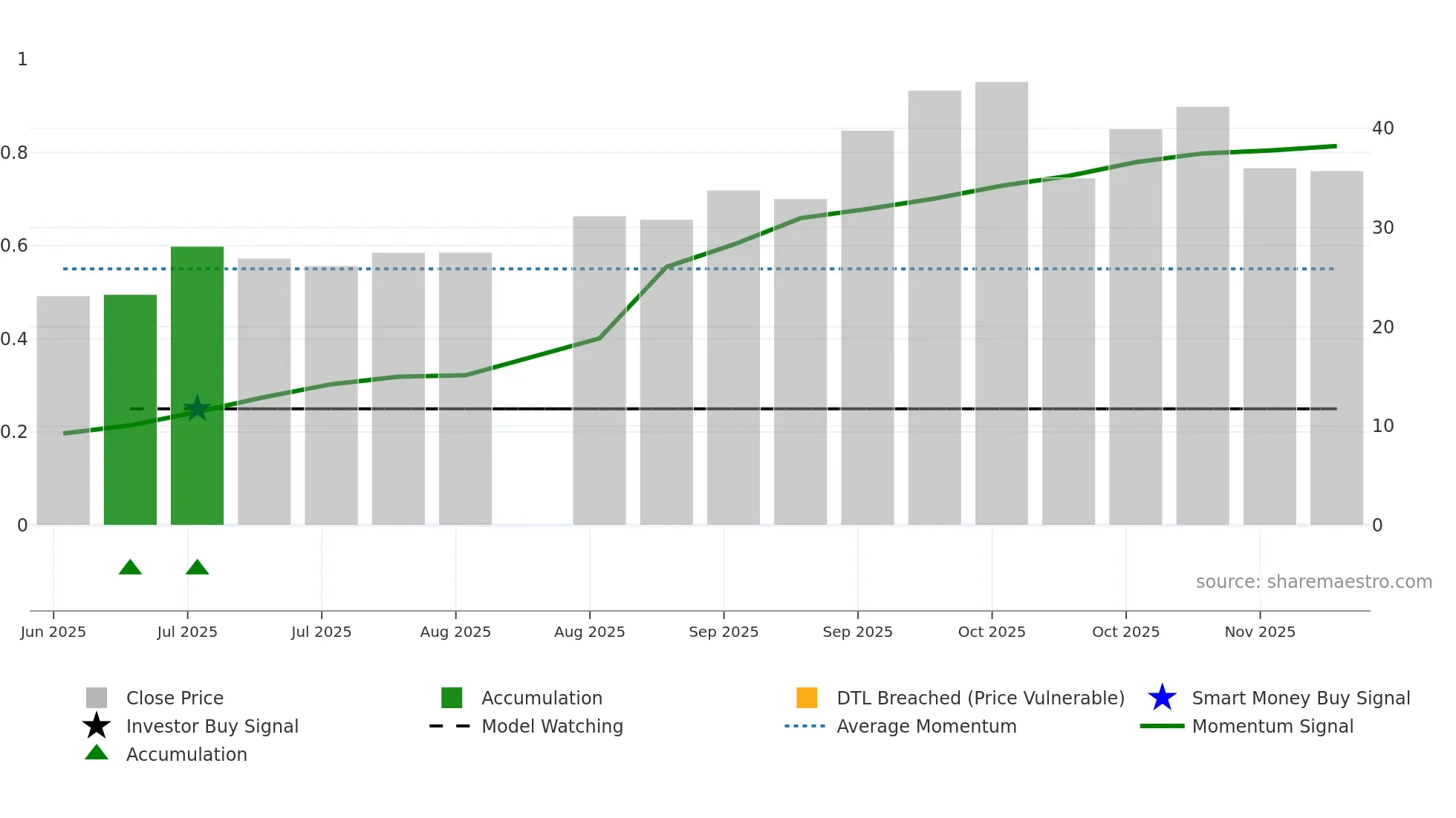 2050 weekly Smart Money chart