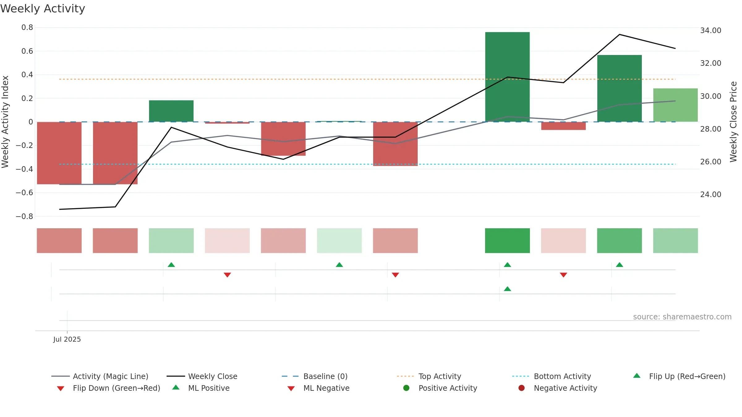 2050 weekly Activity chart, closing 2025-09-15.