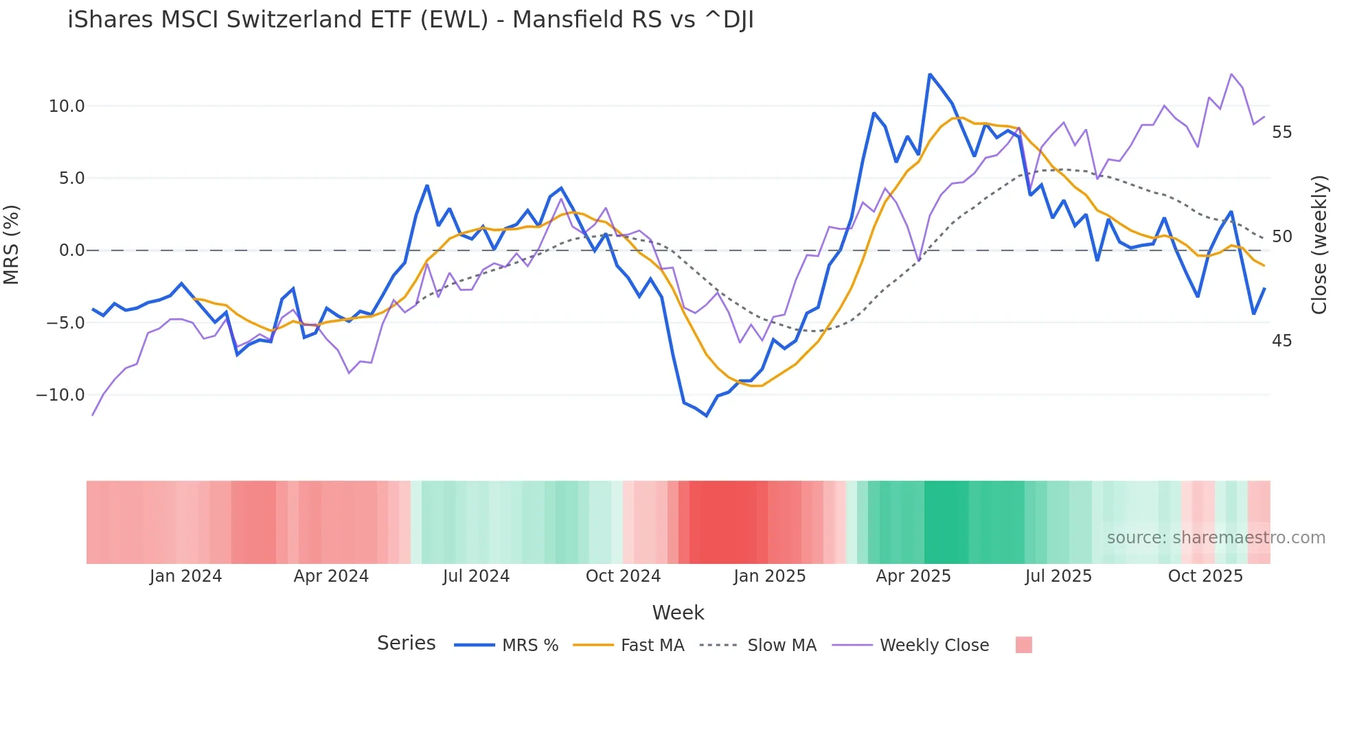 EWL Mansfield Relative Strength chart