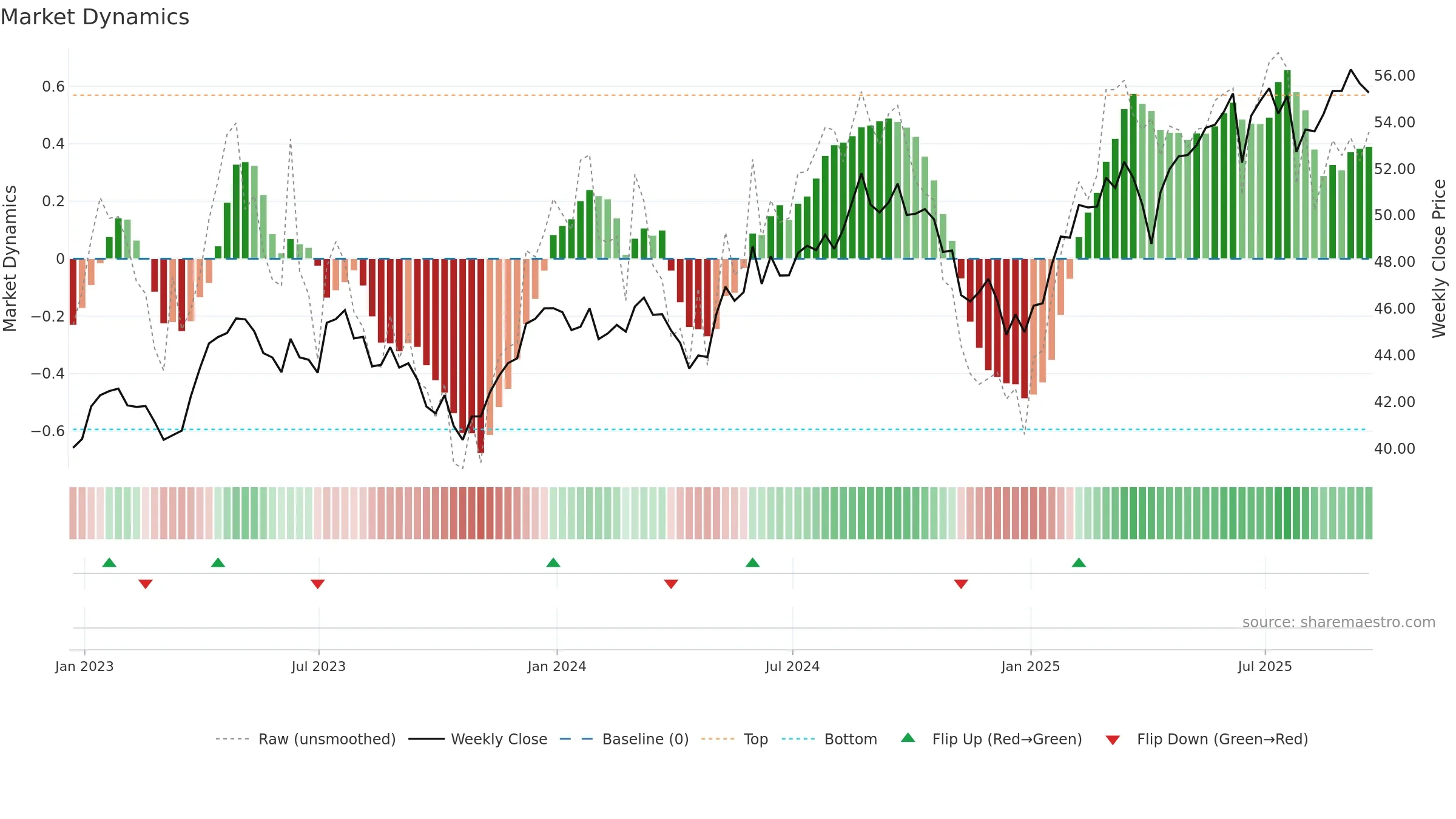 EWL weekly Market Dynamics chart, closing 2025-09-19.