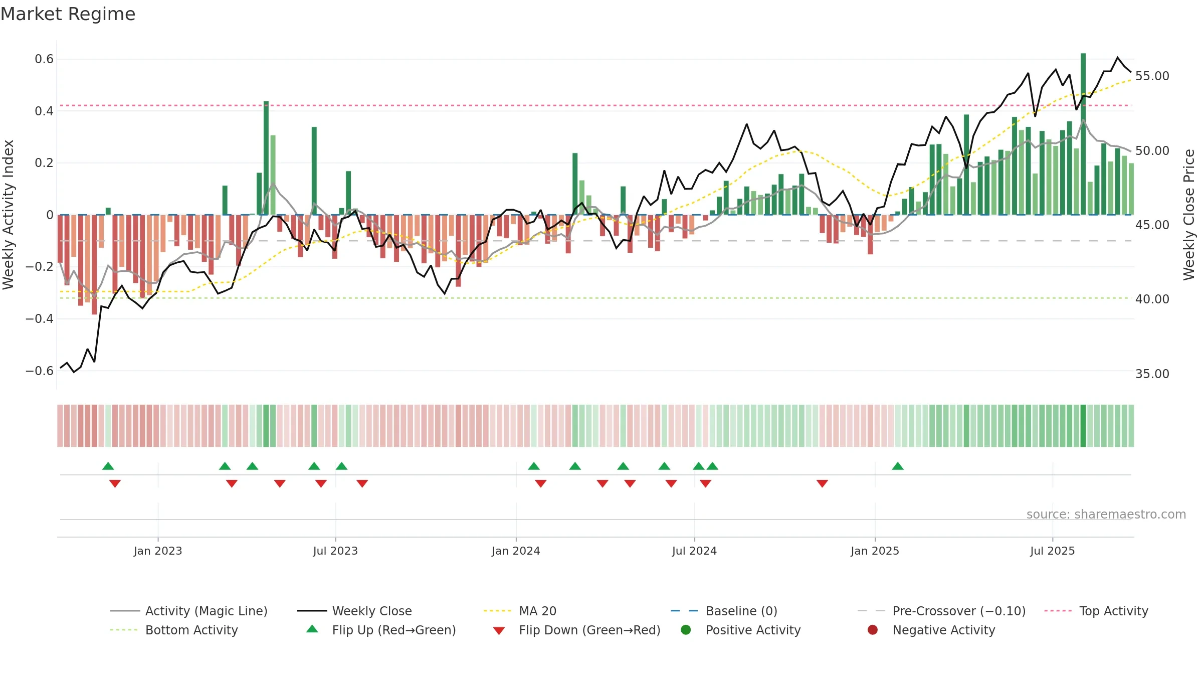 EWL weekly Market Snapshot chart, closing 2025-09-19.