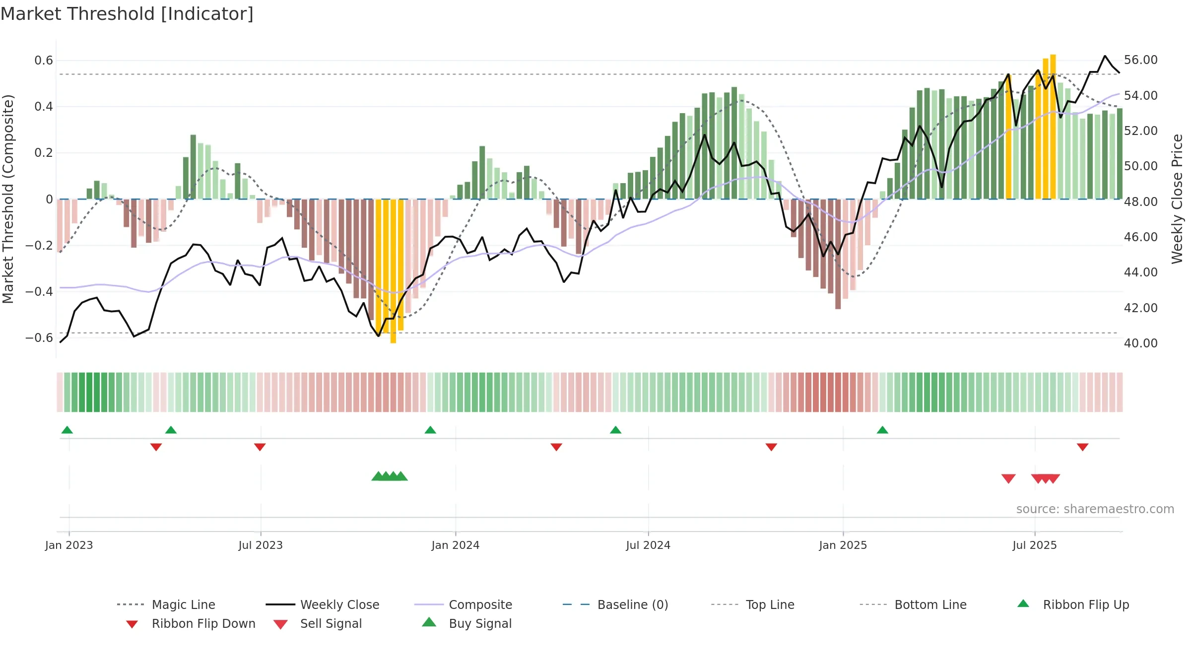 EWL weekly Market Threshold chart, closing 2025-09-19.