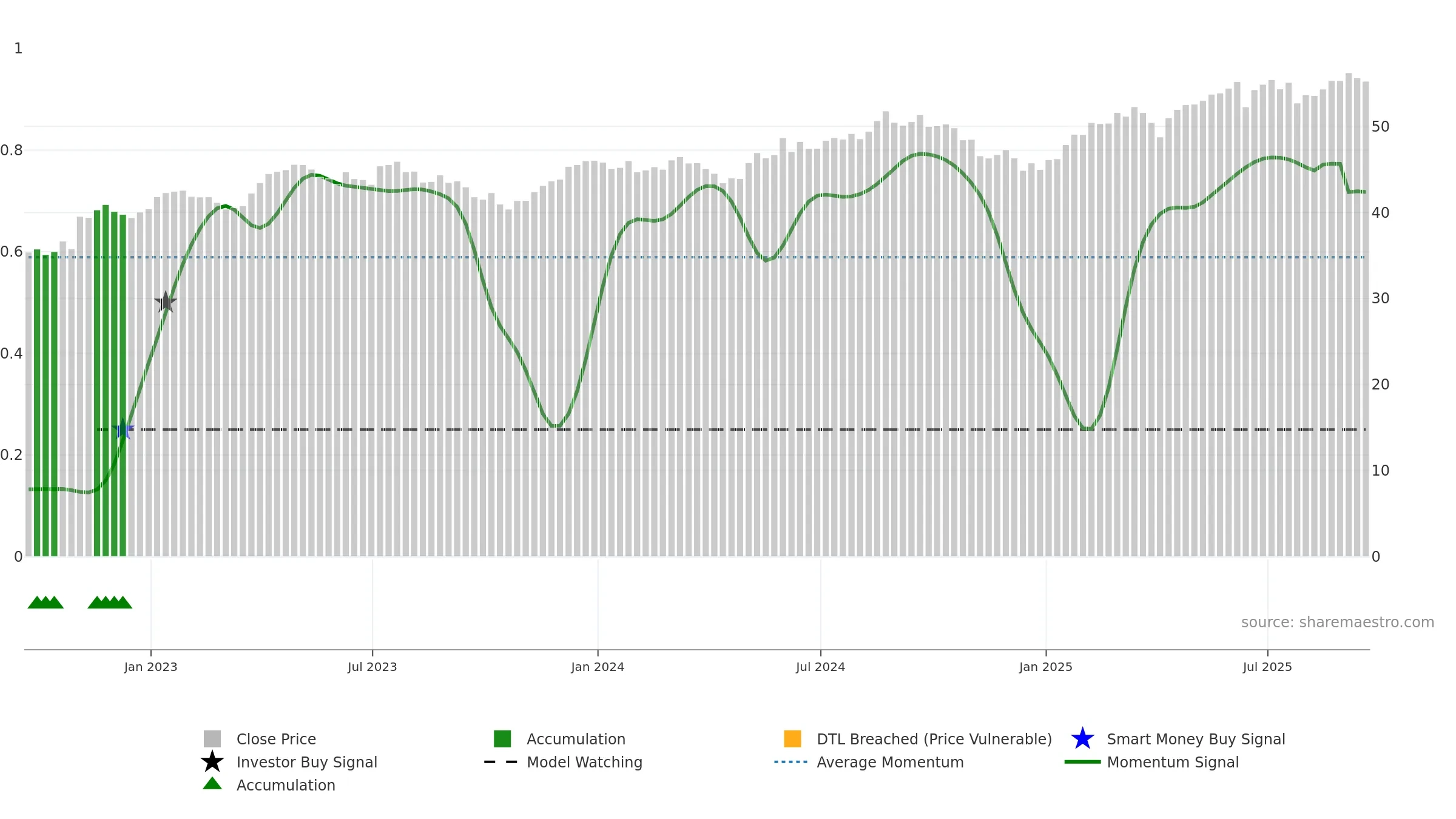 EWL weekly Smart Money chart, closing 2025-09-19.