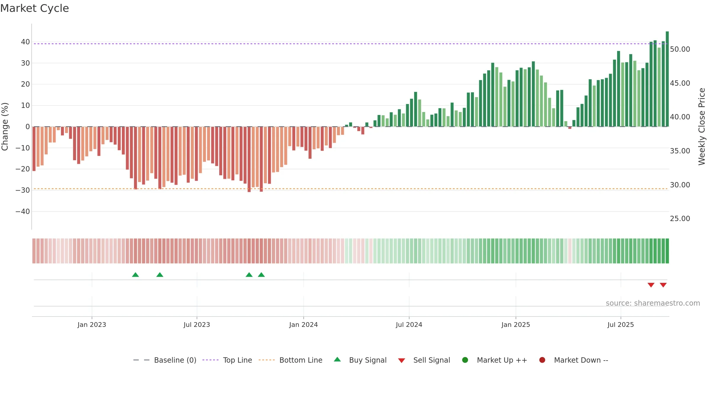 BAC weekly Market Cycle chart, closing 2025-09-19.