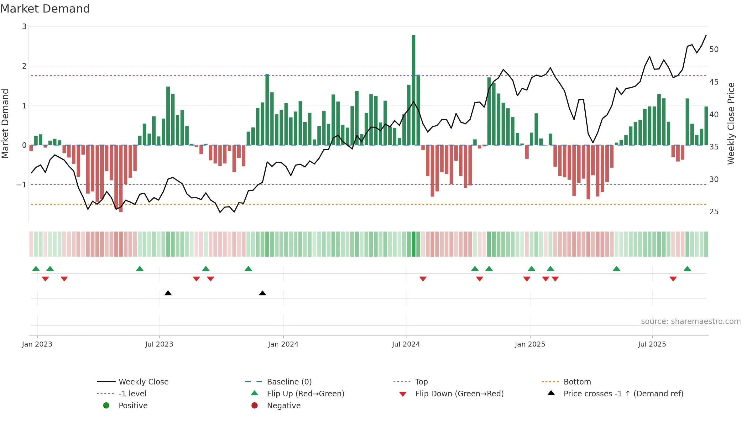 BAC weekly Market Demand chart, closing 2025-09-19.