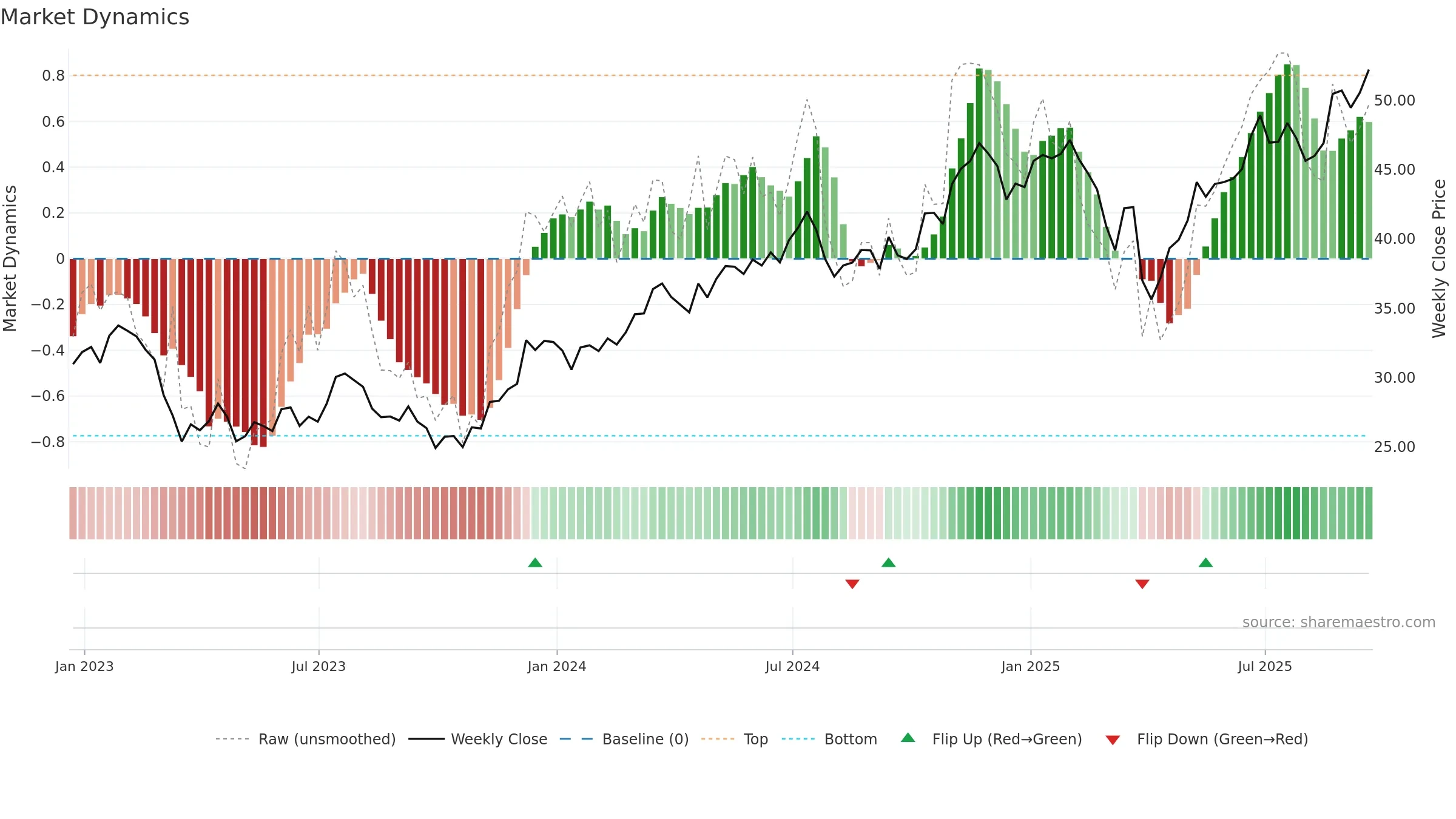 BAC weekly Market Dynamics chart, closing 2025-09-19.