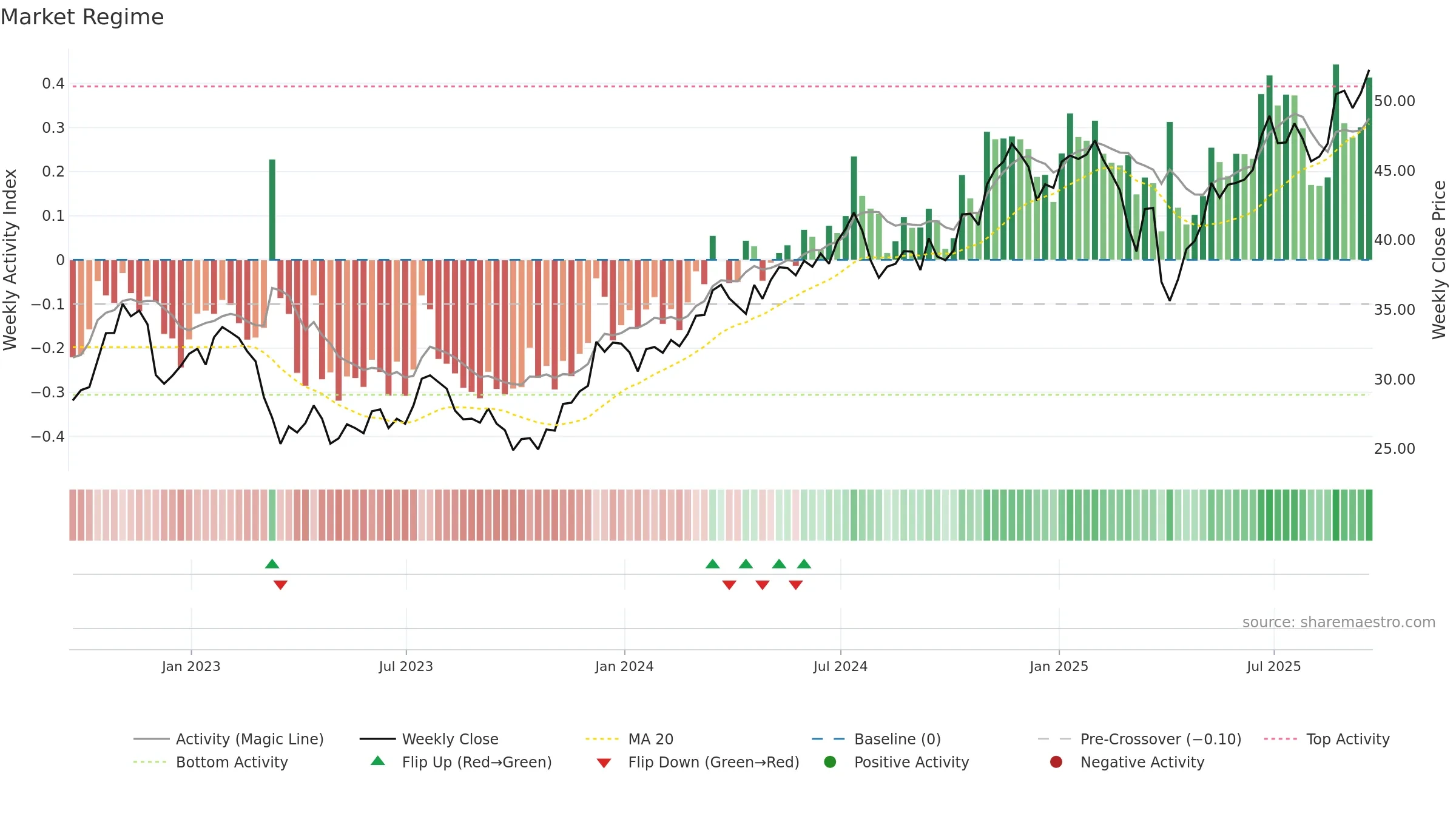 BAC weekly Market Snapshot chart, closing 2025-09-19.