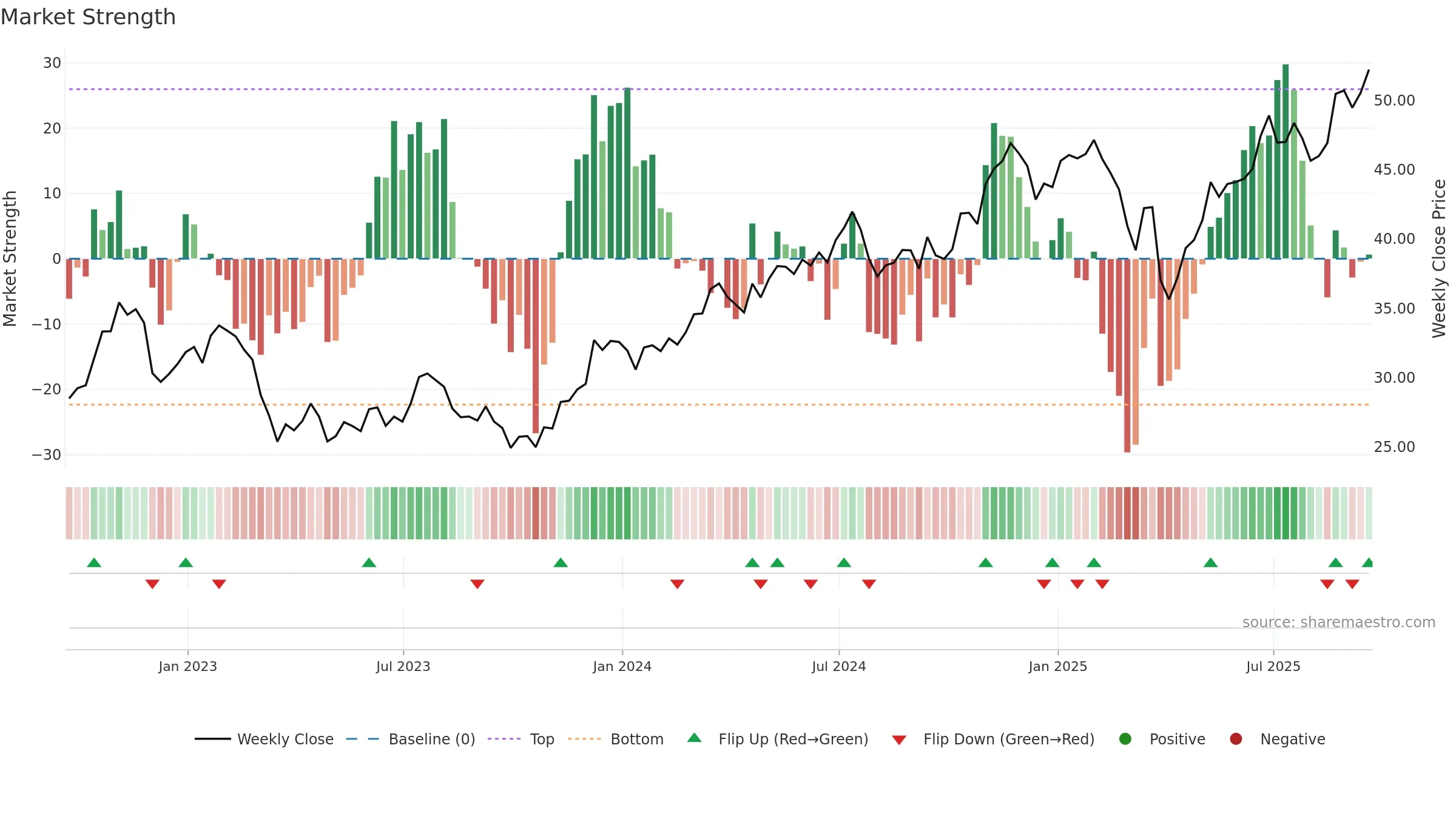 BAC weekly Market Strength chart, closing 2025-09-19.