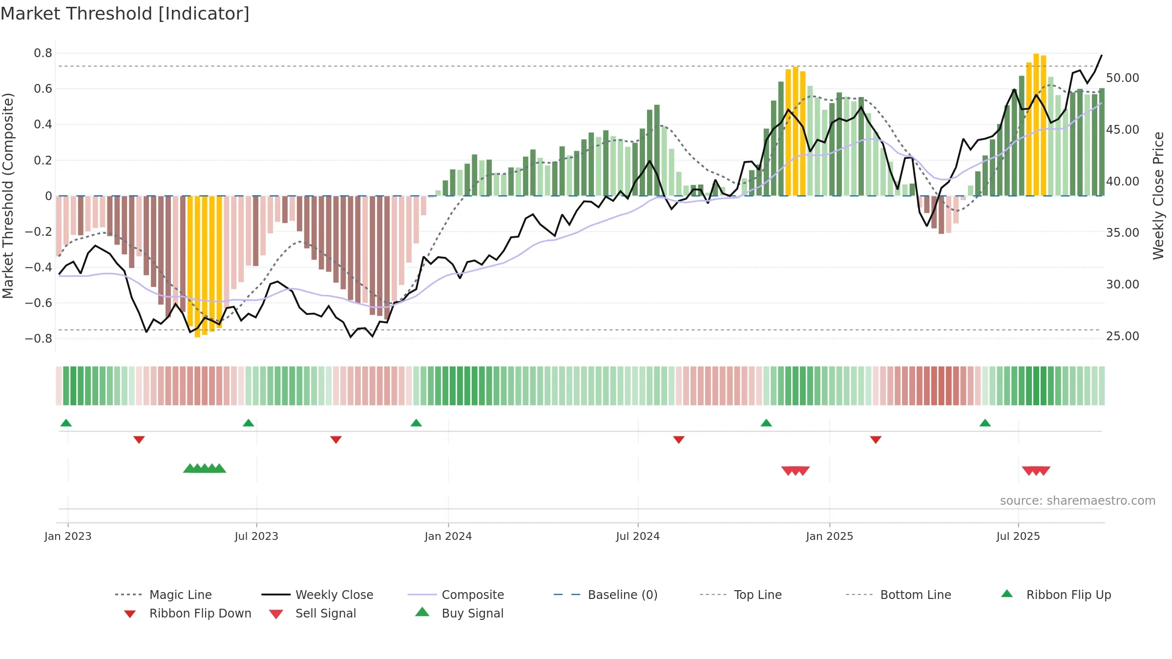 BAC weekly Market Threshold chart, closing 2025-09-19.