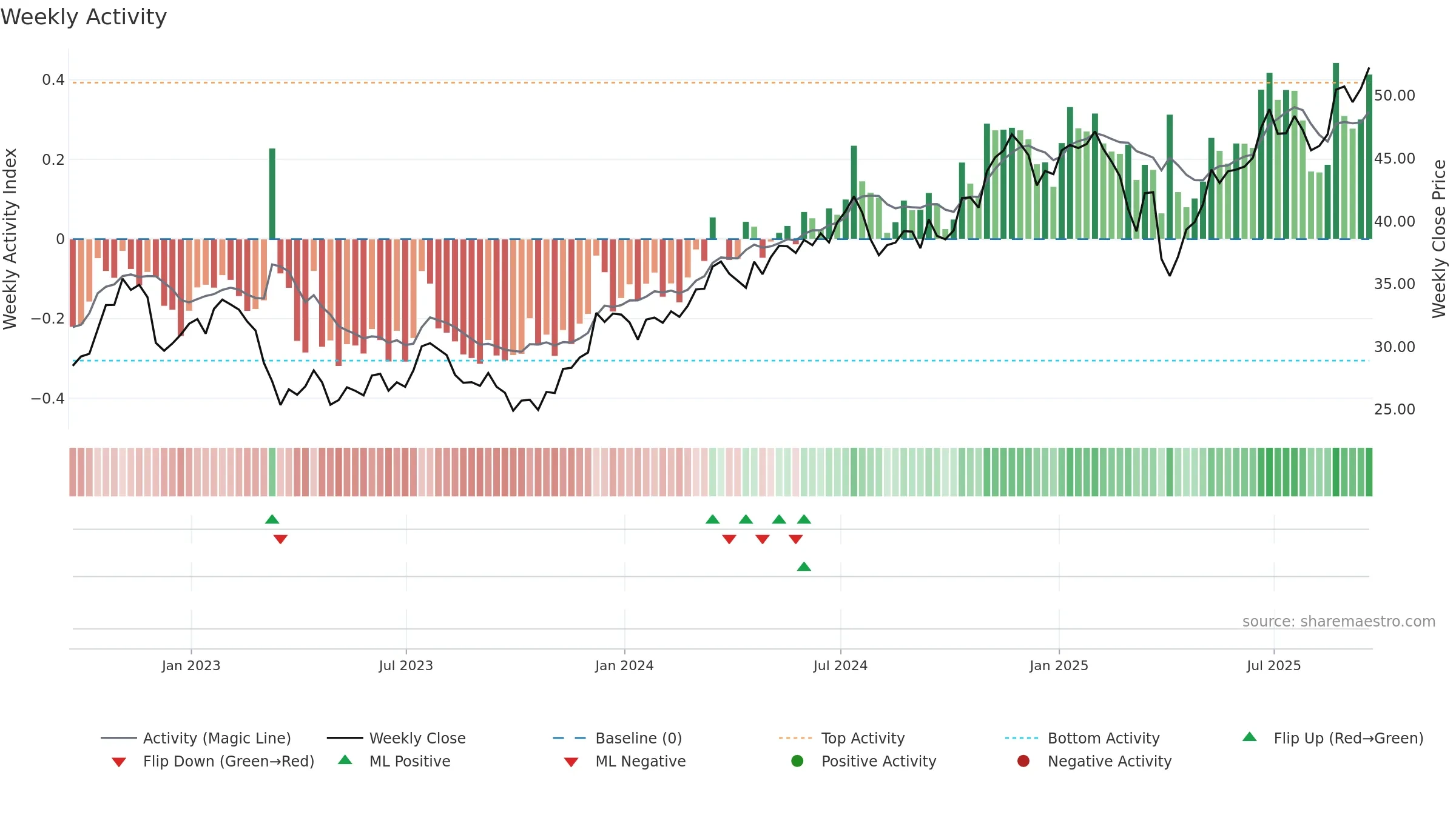 BAC weekly Activity chart, closing 2025-09-19.