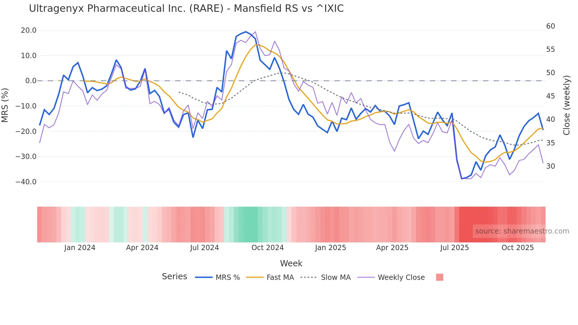 RARE Mansfield Relative Strength chart