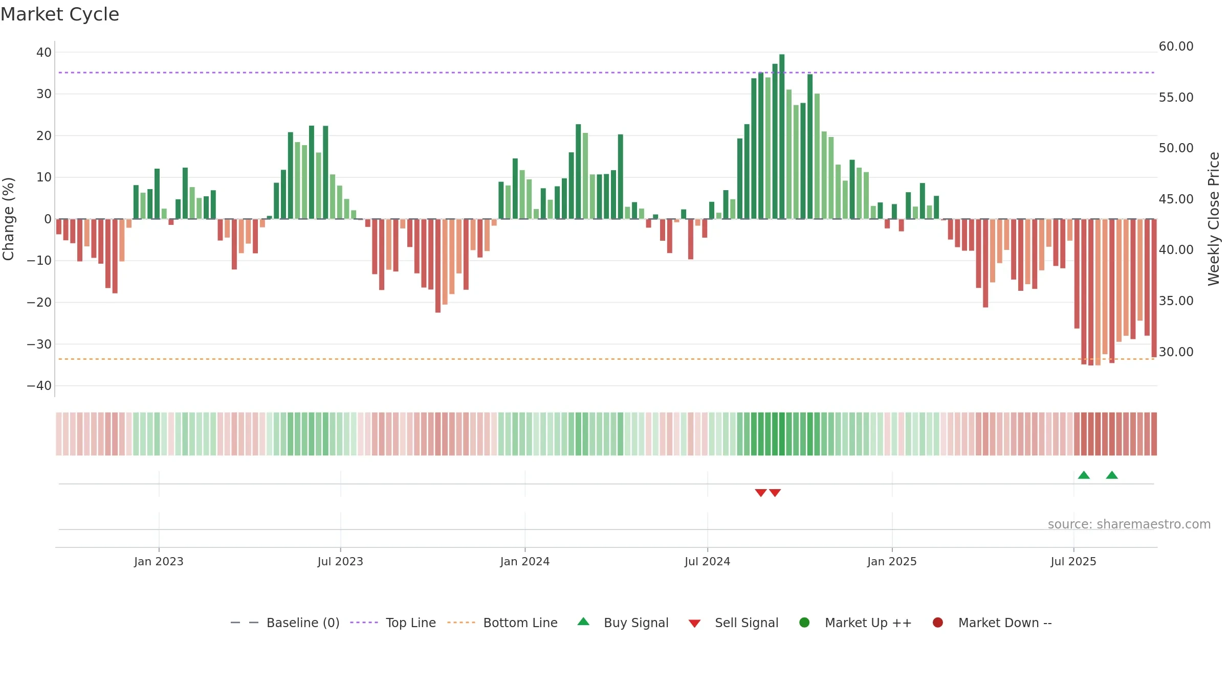 RARE weekly Market Cycle chart, closing 2025-09-19.