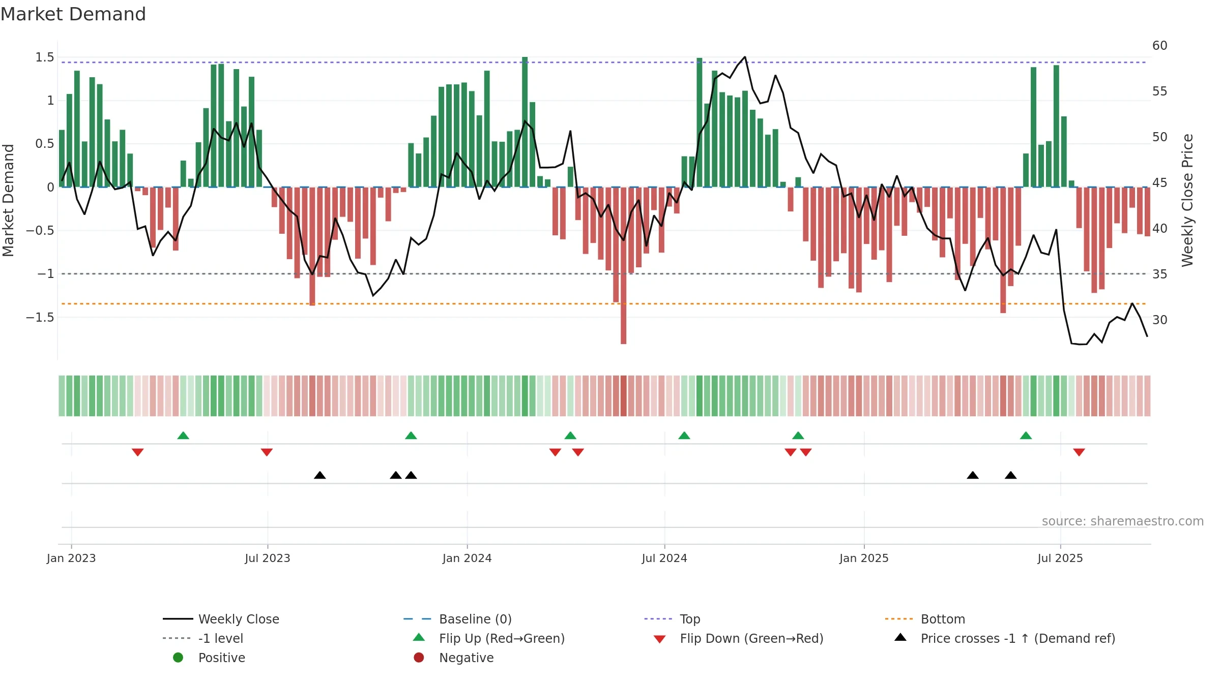 RARE weekly Market Demand chart, closing 2025-09-19.