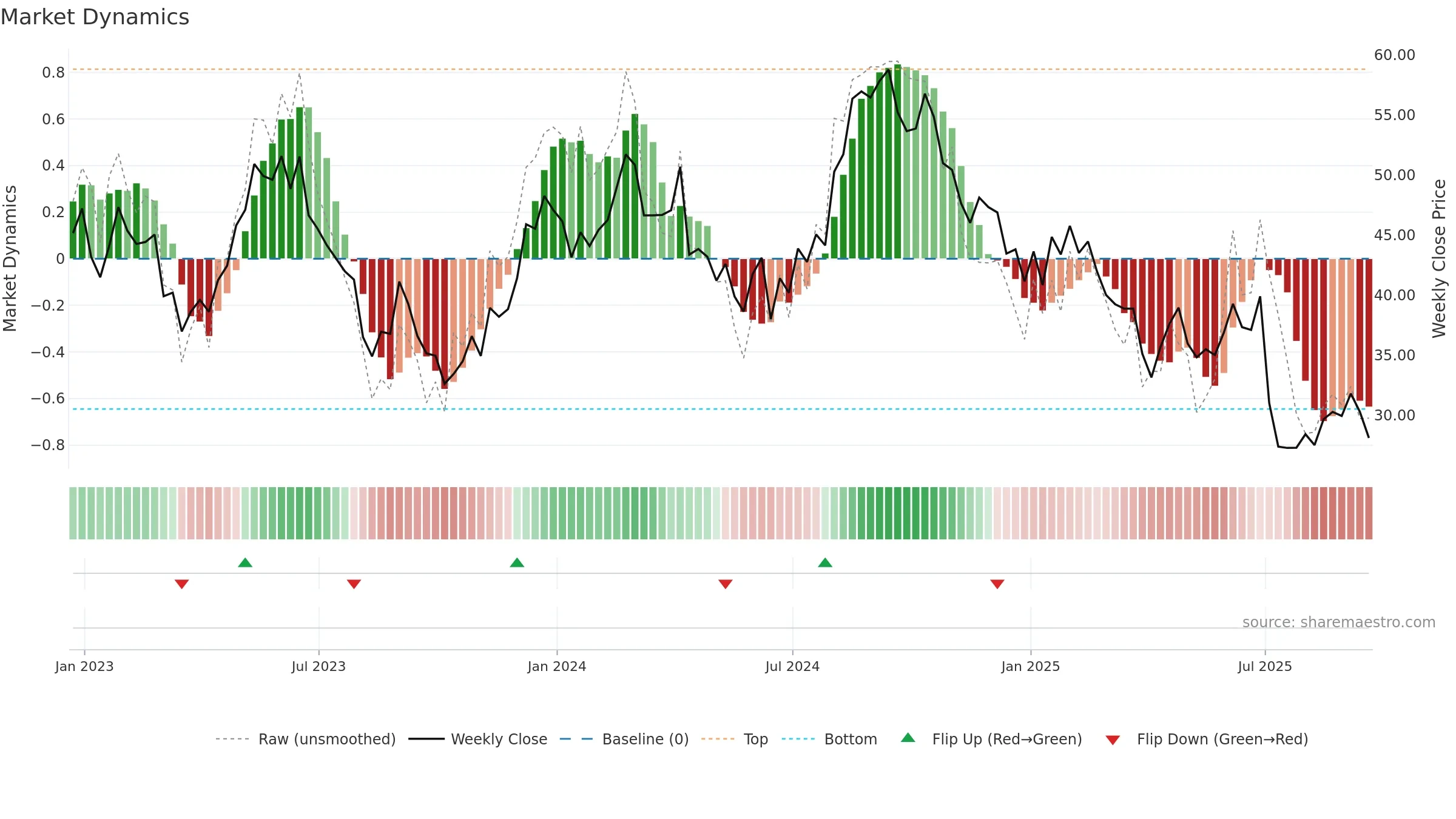 RARE weekly Market Dynamics chart, closing 2025-09-19.