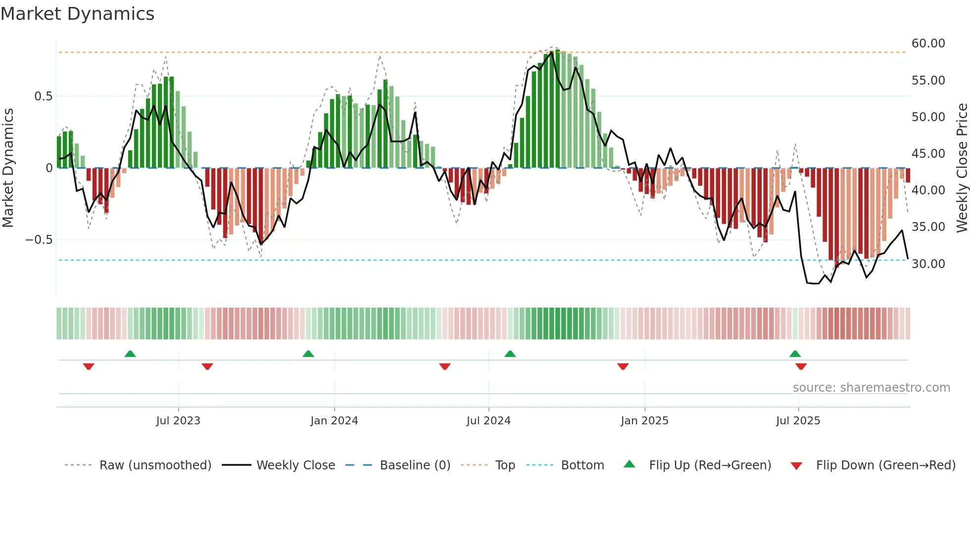 RARE weekly Market Dynamics chart