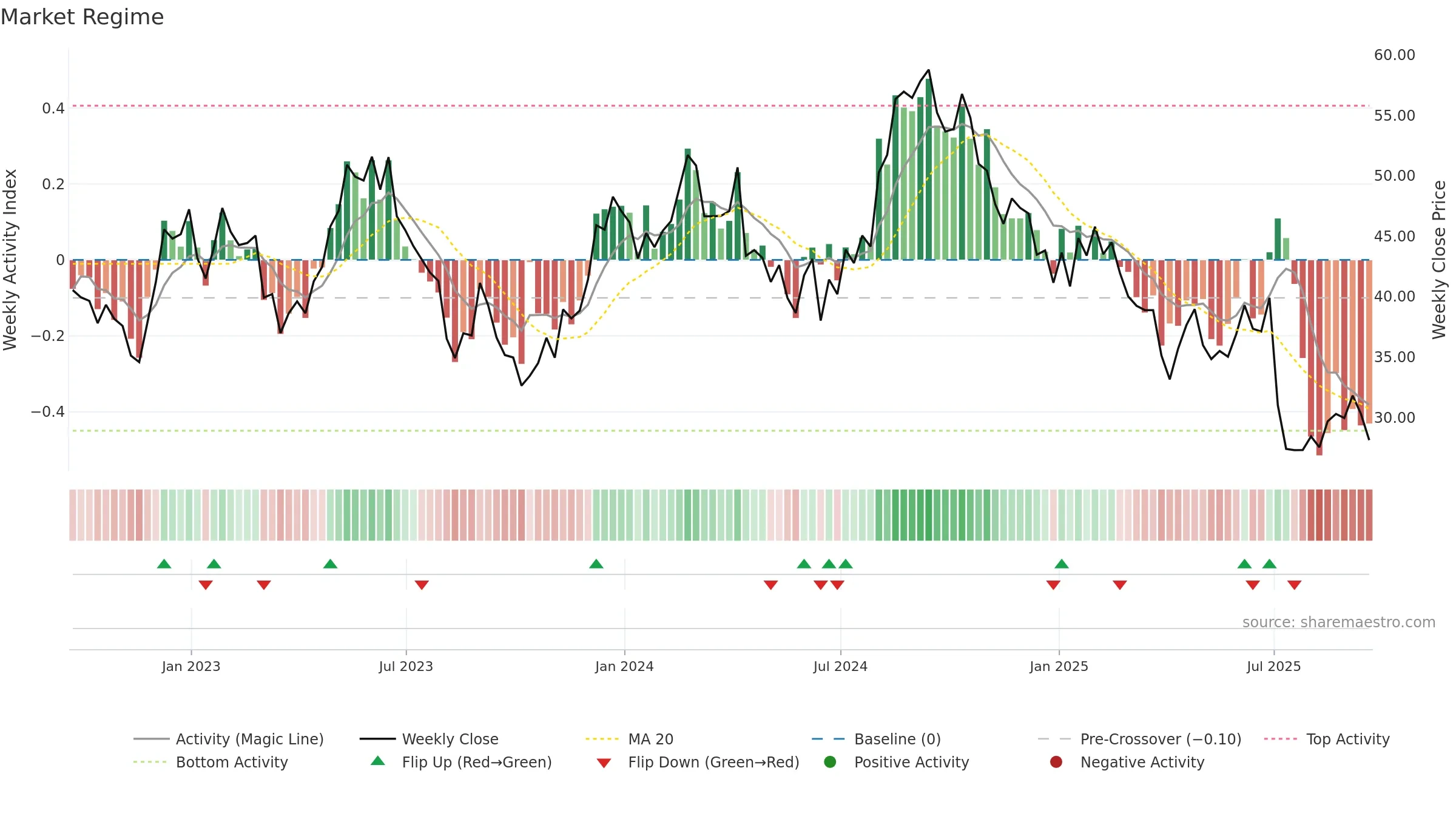 RARE weekly Market Snapshot chart, closing 2025-09-19.