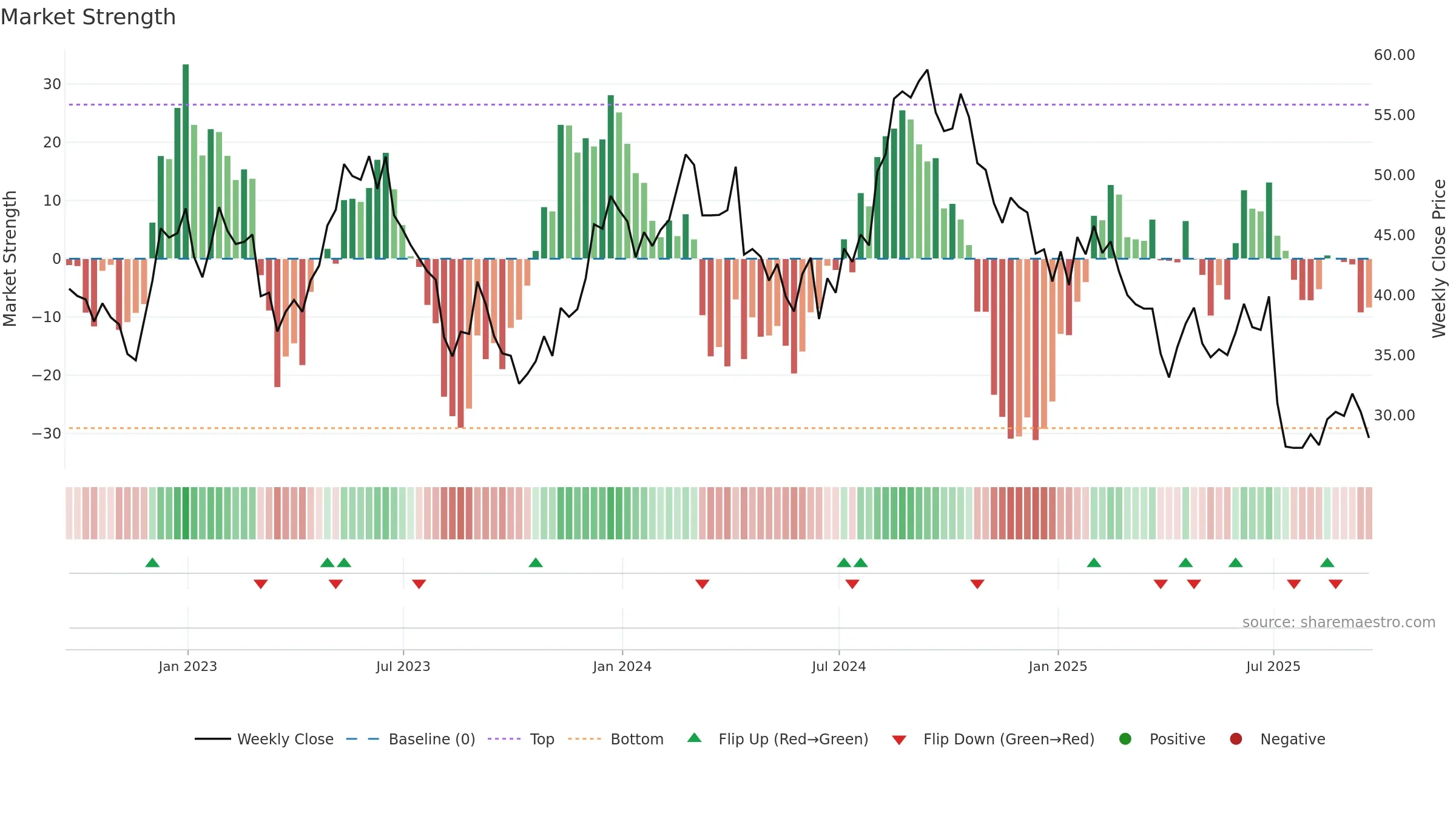 RARE weekly Market Strength chart, closing 2025-09-19.