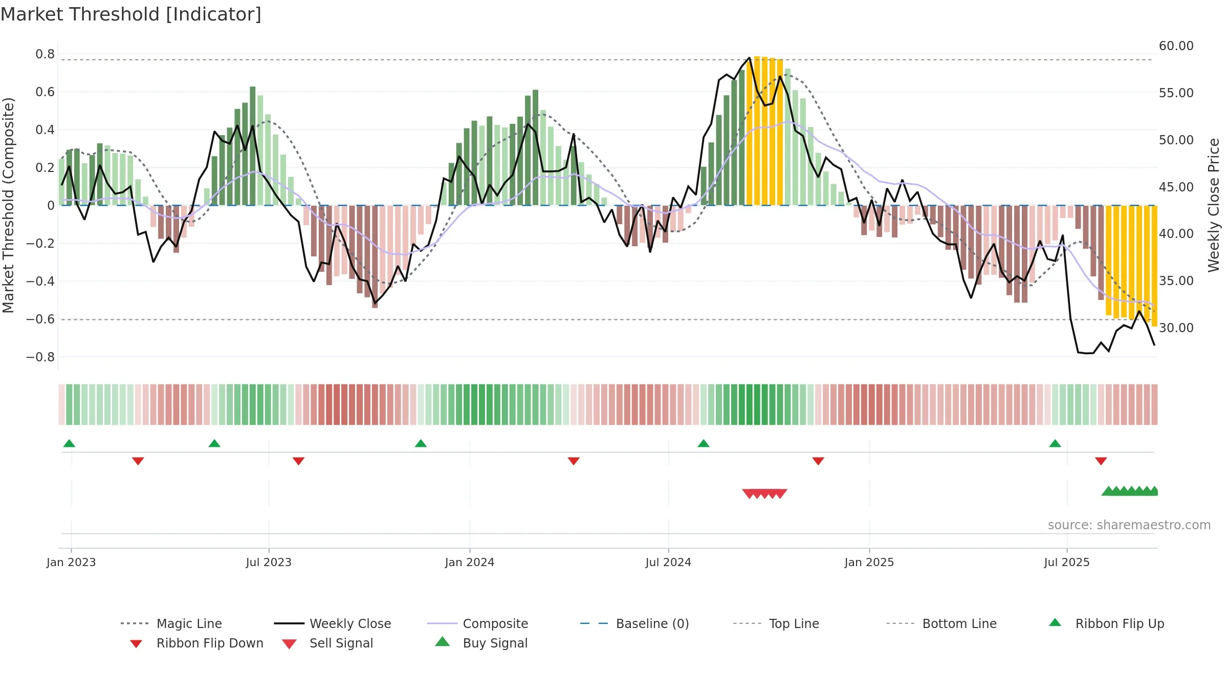 RARE weekly Market Threshold chart, closing 2025-09-19.
