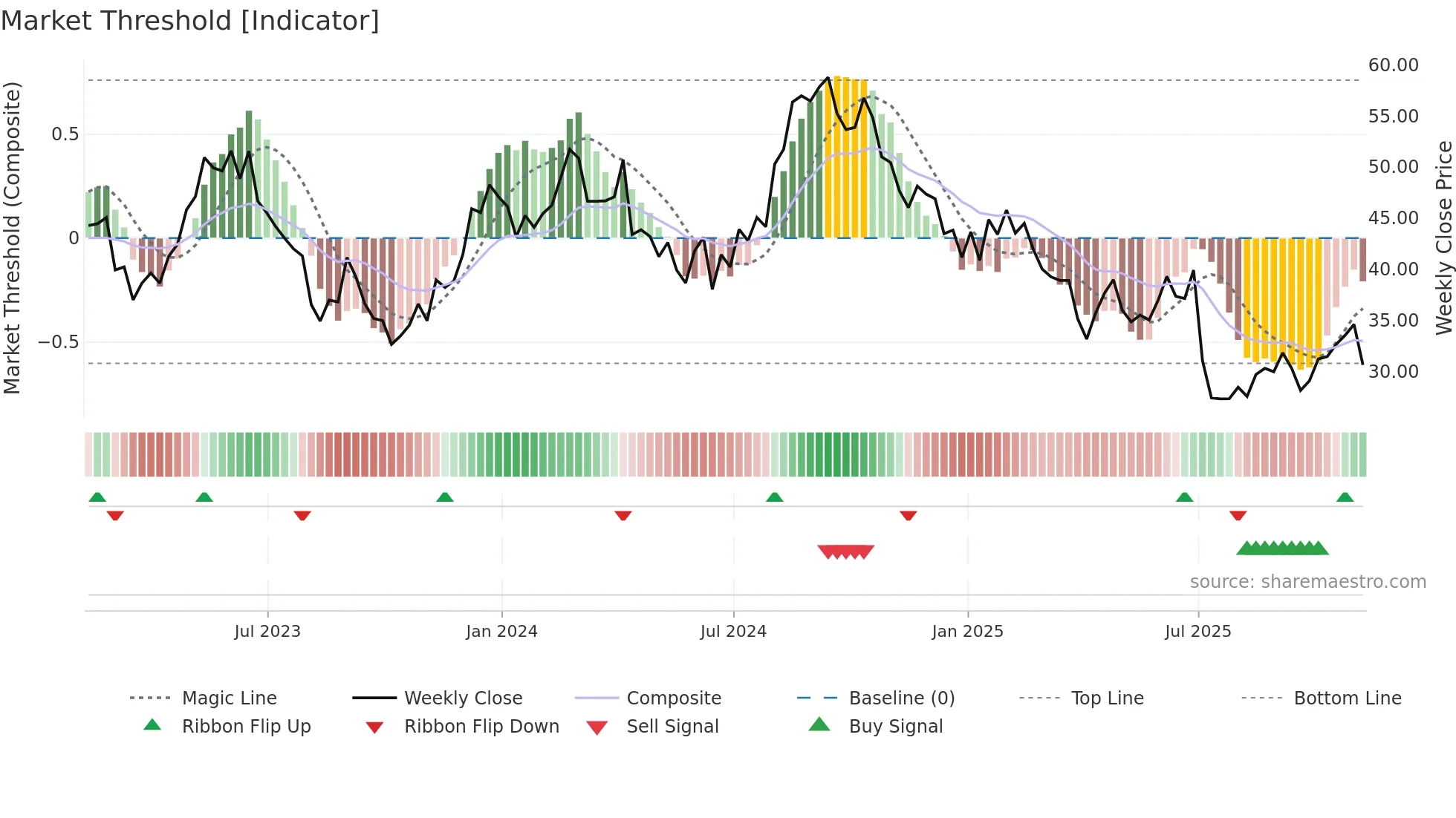 RARE weekly Market Threshold chart