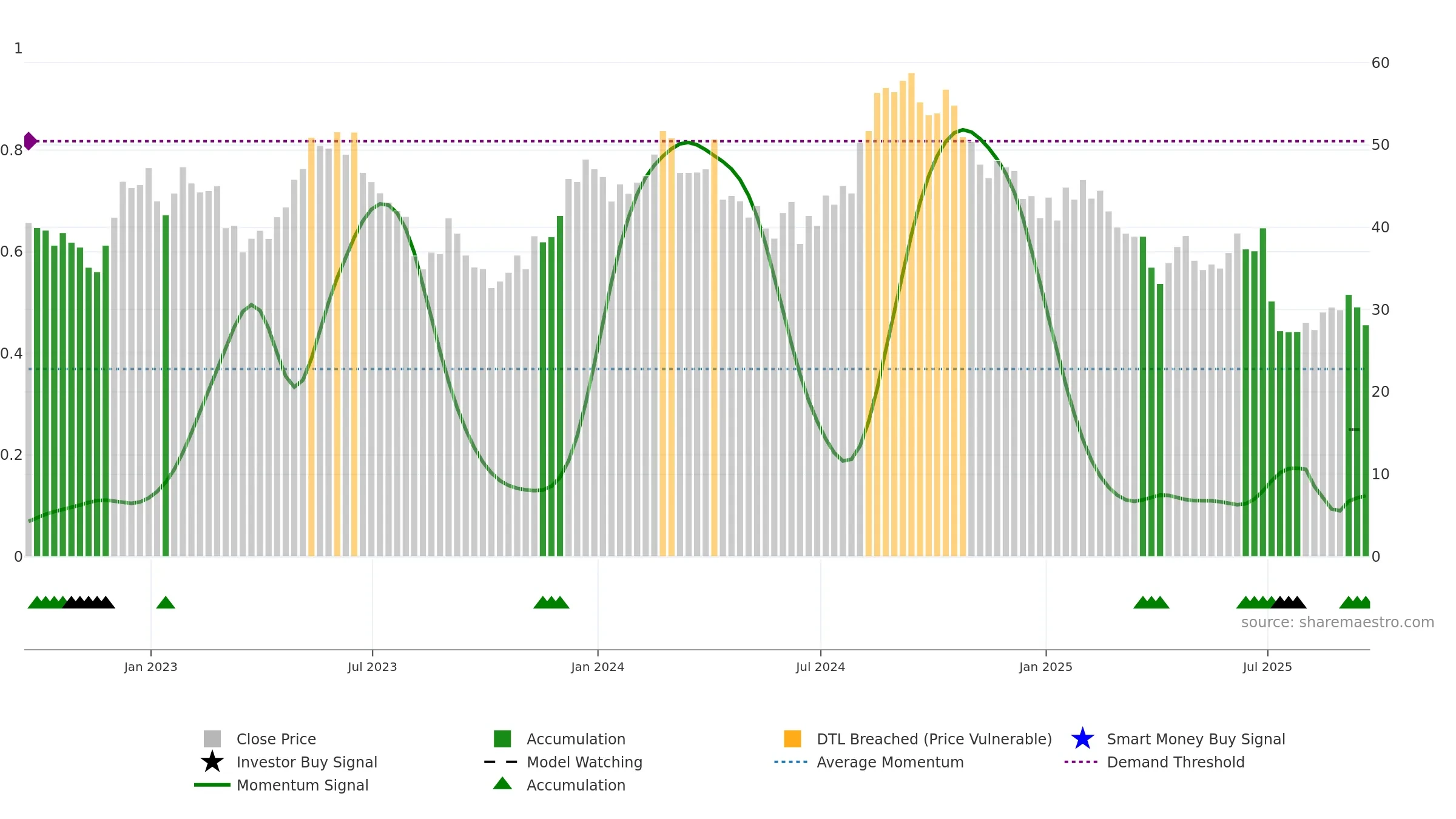 RARE weekly Smart Money chart, closing 2025-09-19.