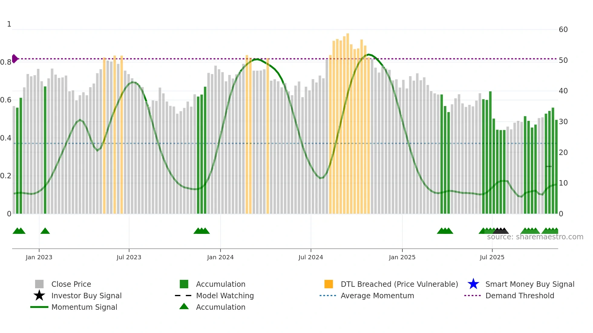 RARE weekly Smart Money chart