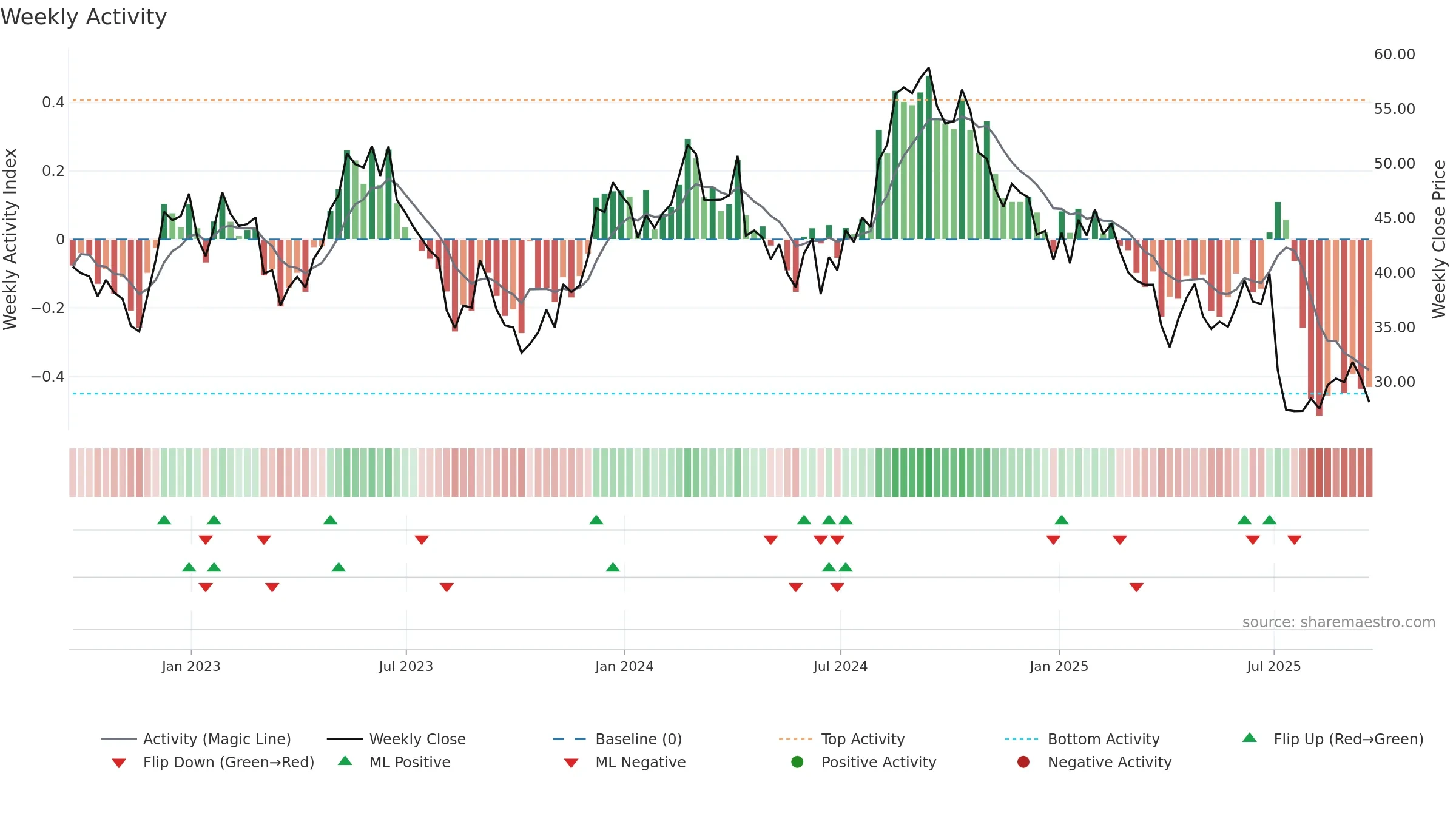 RARE weekly Activity chart, closing 2025-09-19.