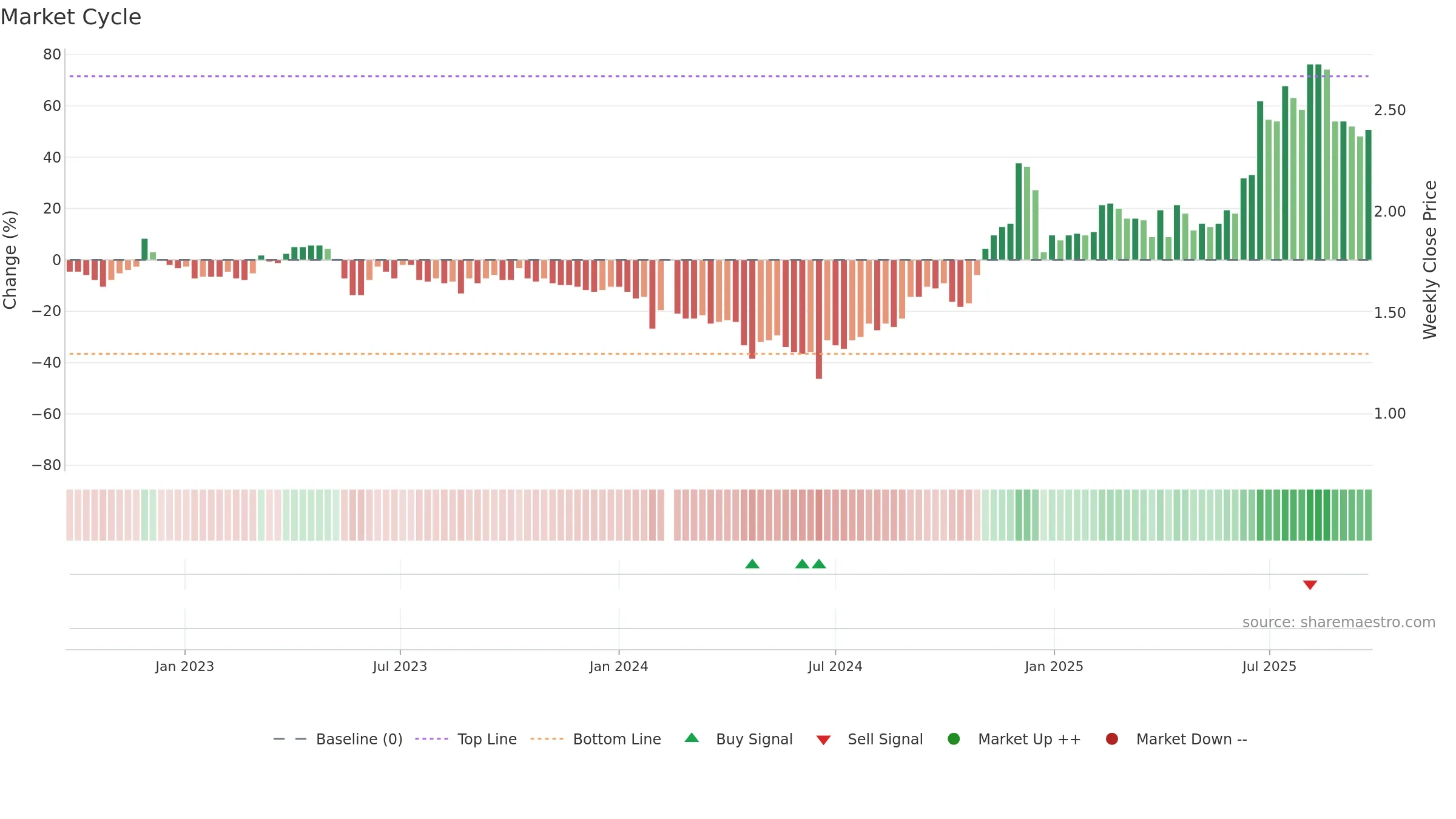 002005 weekly Market Cycle chart, closing 2025-09-22.