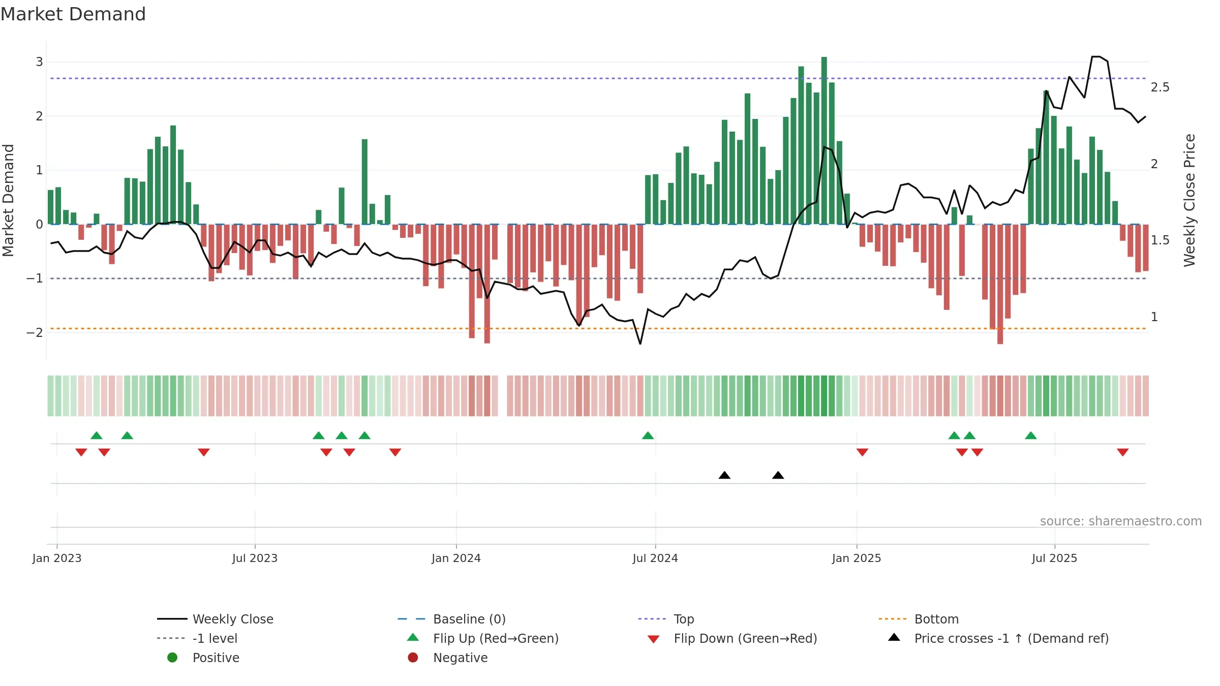 002005 weekly Market Demand chart, closing 2025-09-22.