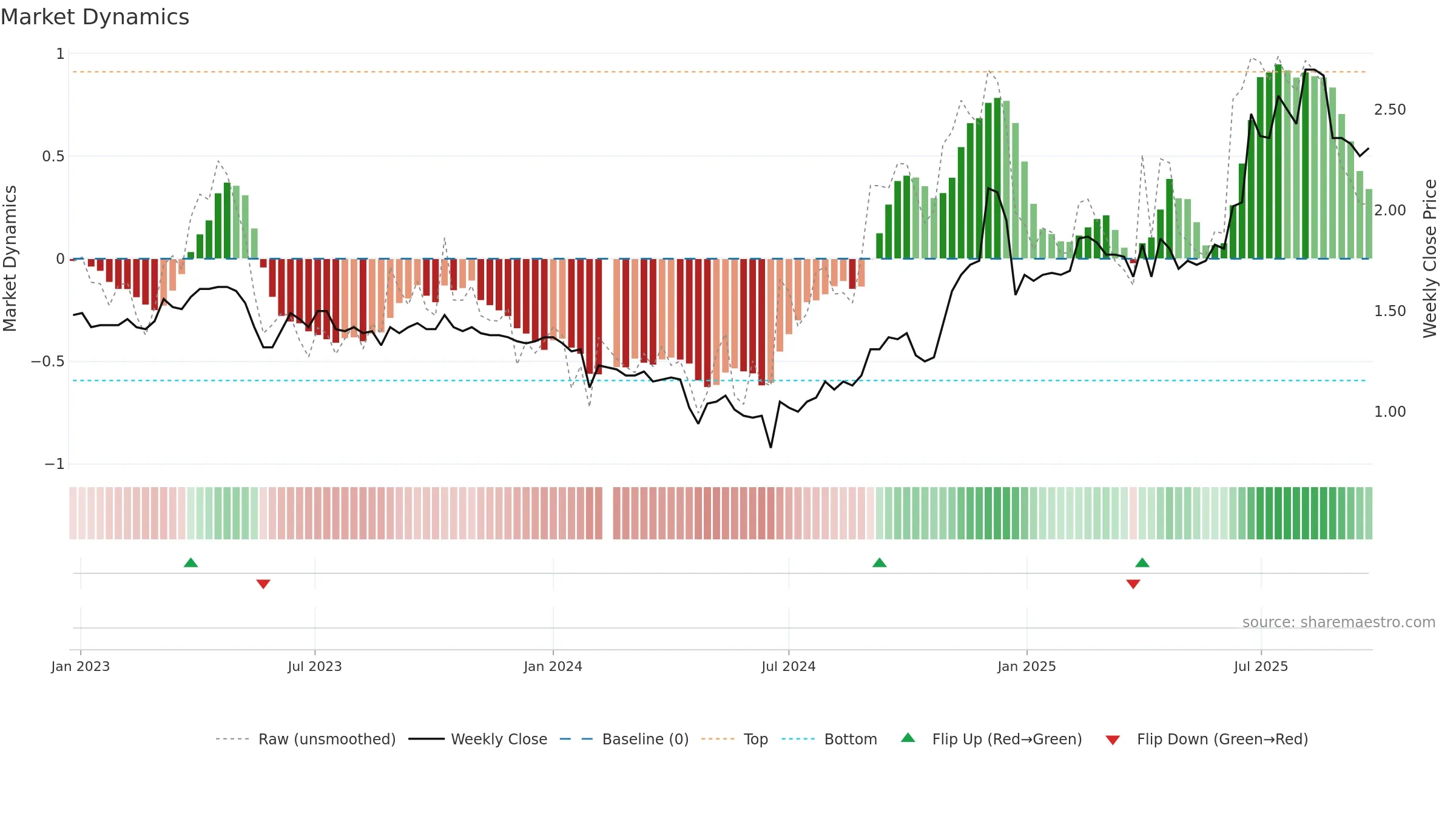 002005 weekly Market Dynamics chart, closing 2025-09-22.