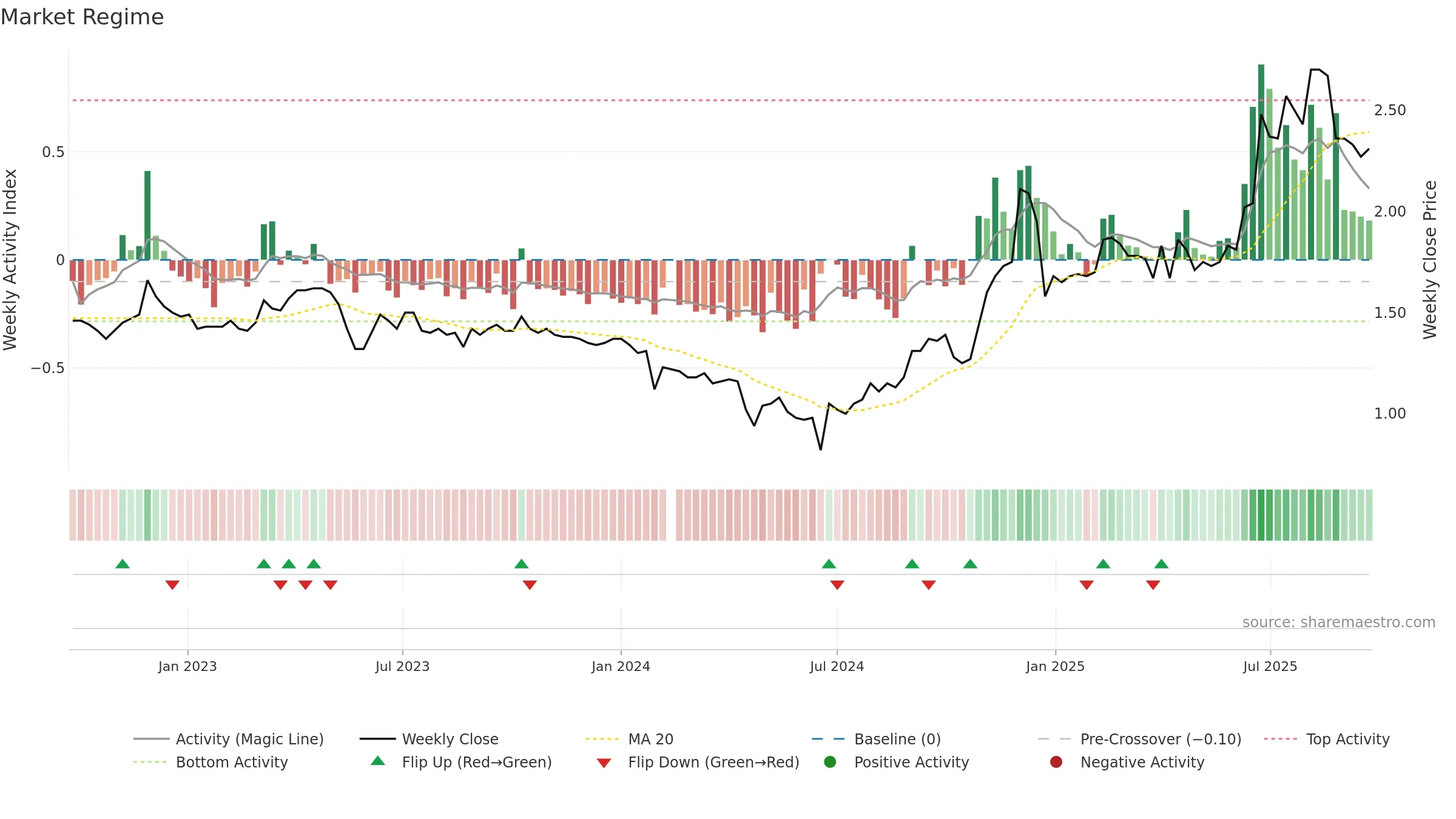 002005 weekly Market Snapshot chart, closing 2025-09-22.