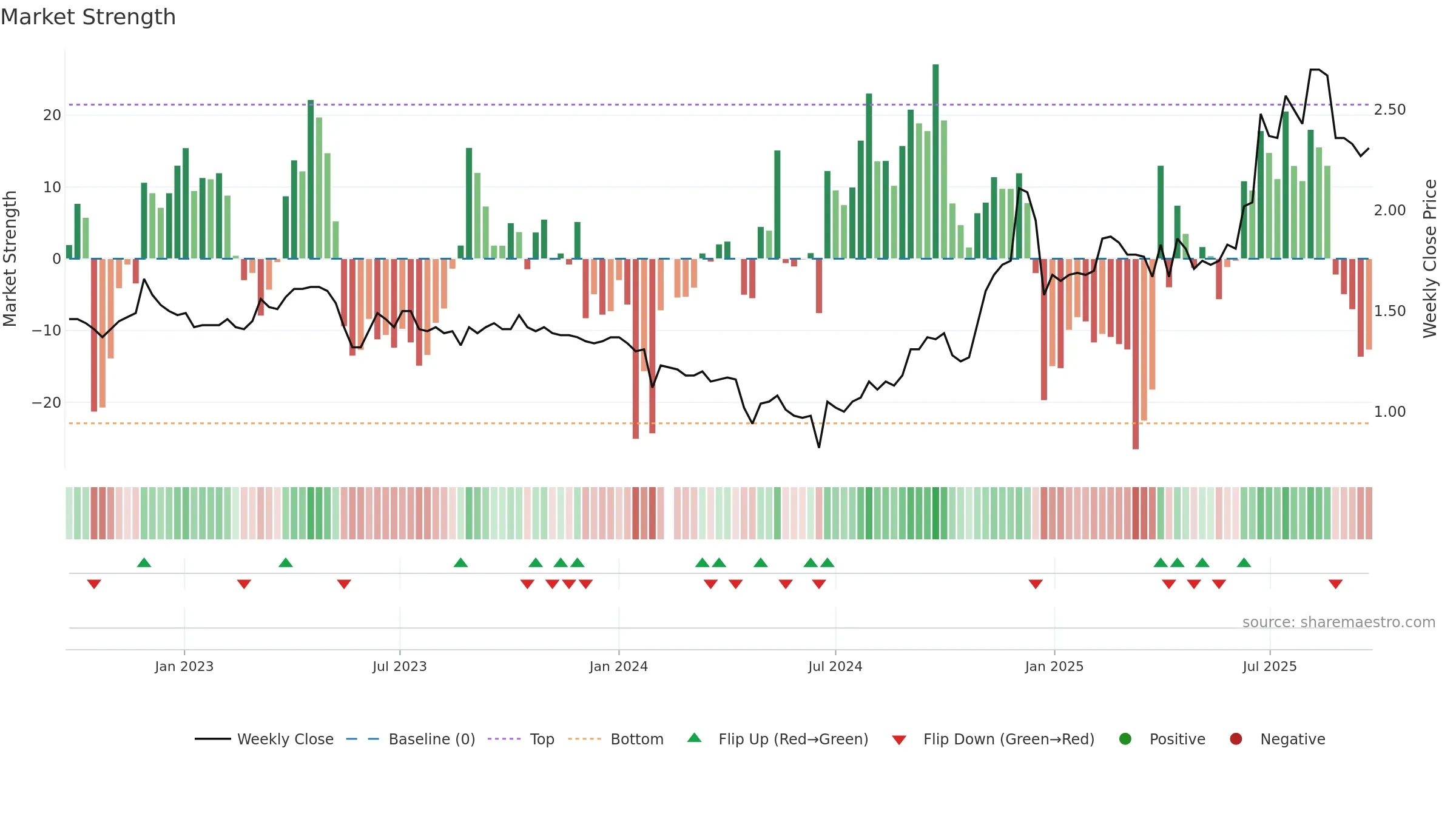 002005 weekly Market Strength chart, closing 2025-09-22.