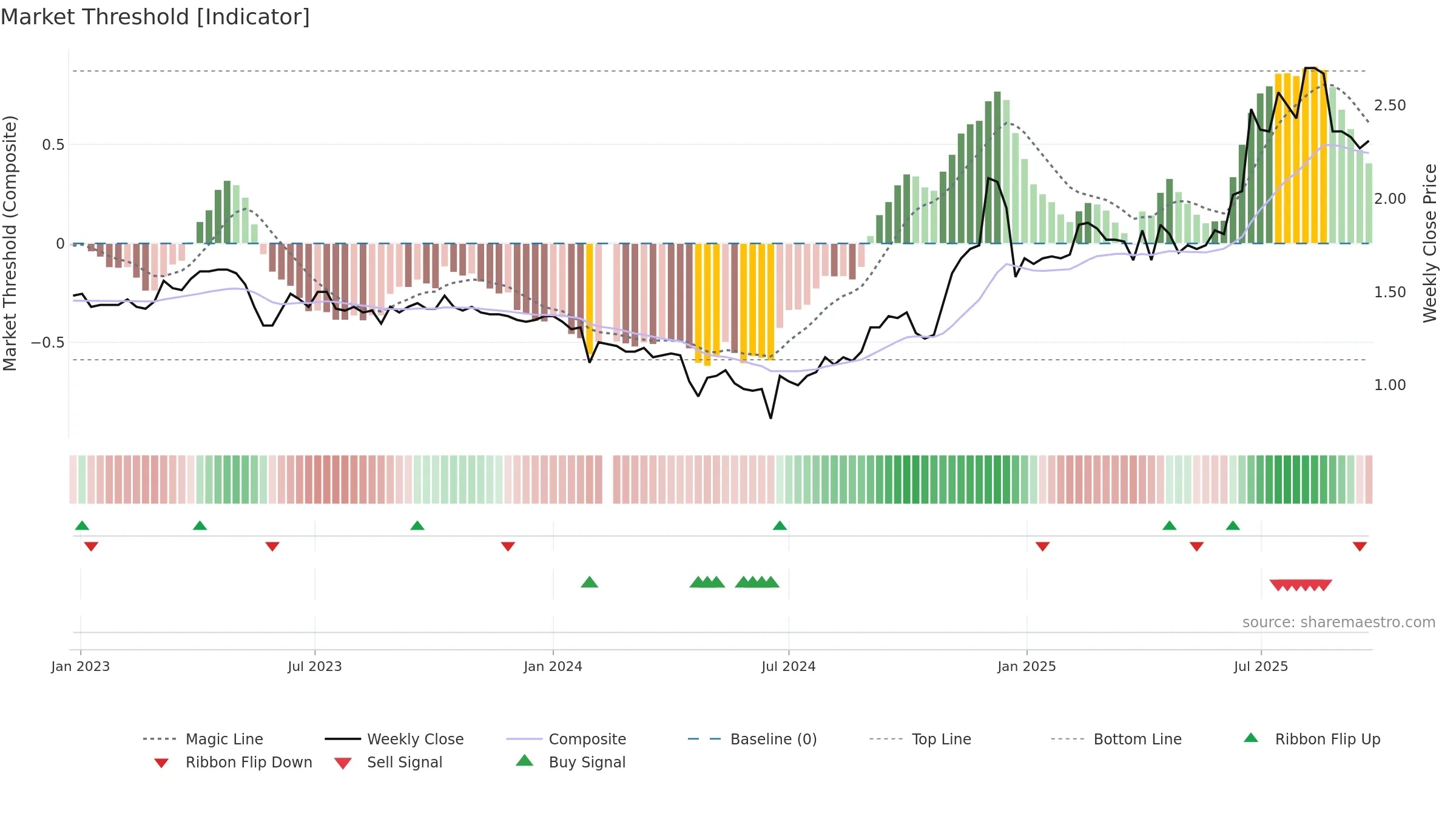 002005 weekly Market Threshold chart, closing 2025-09-22.