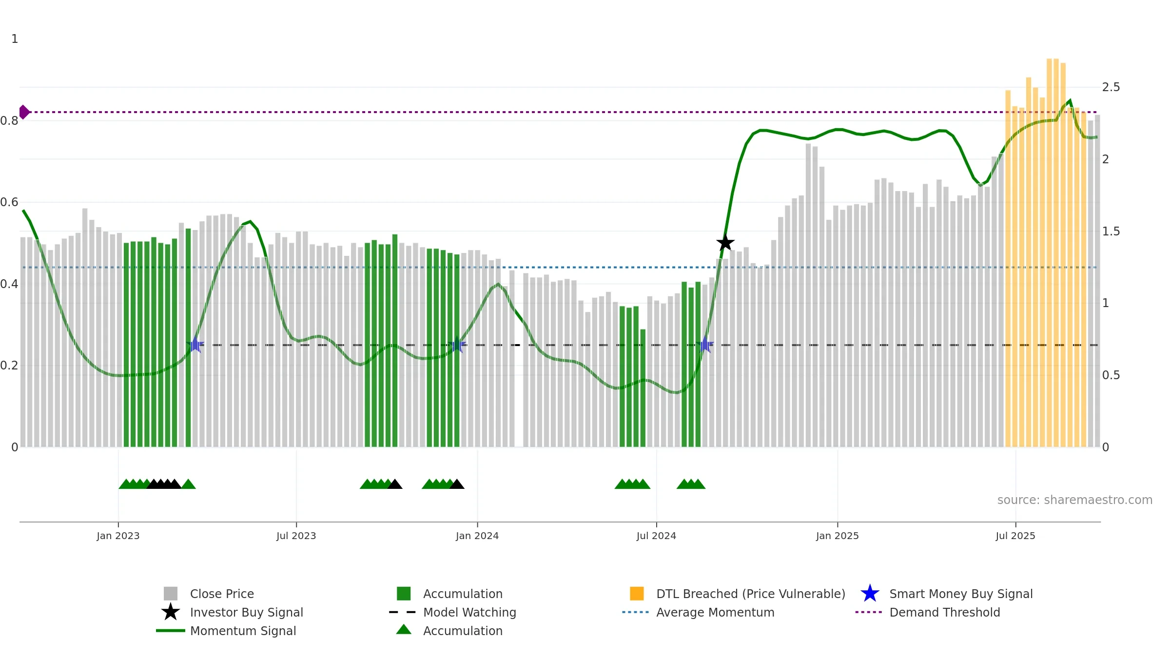 002005 weekly Smart Money chart, closing 2025-09-22.