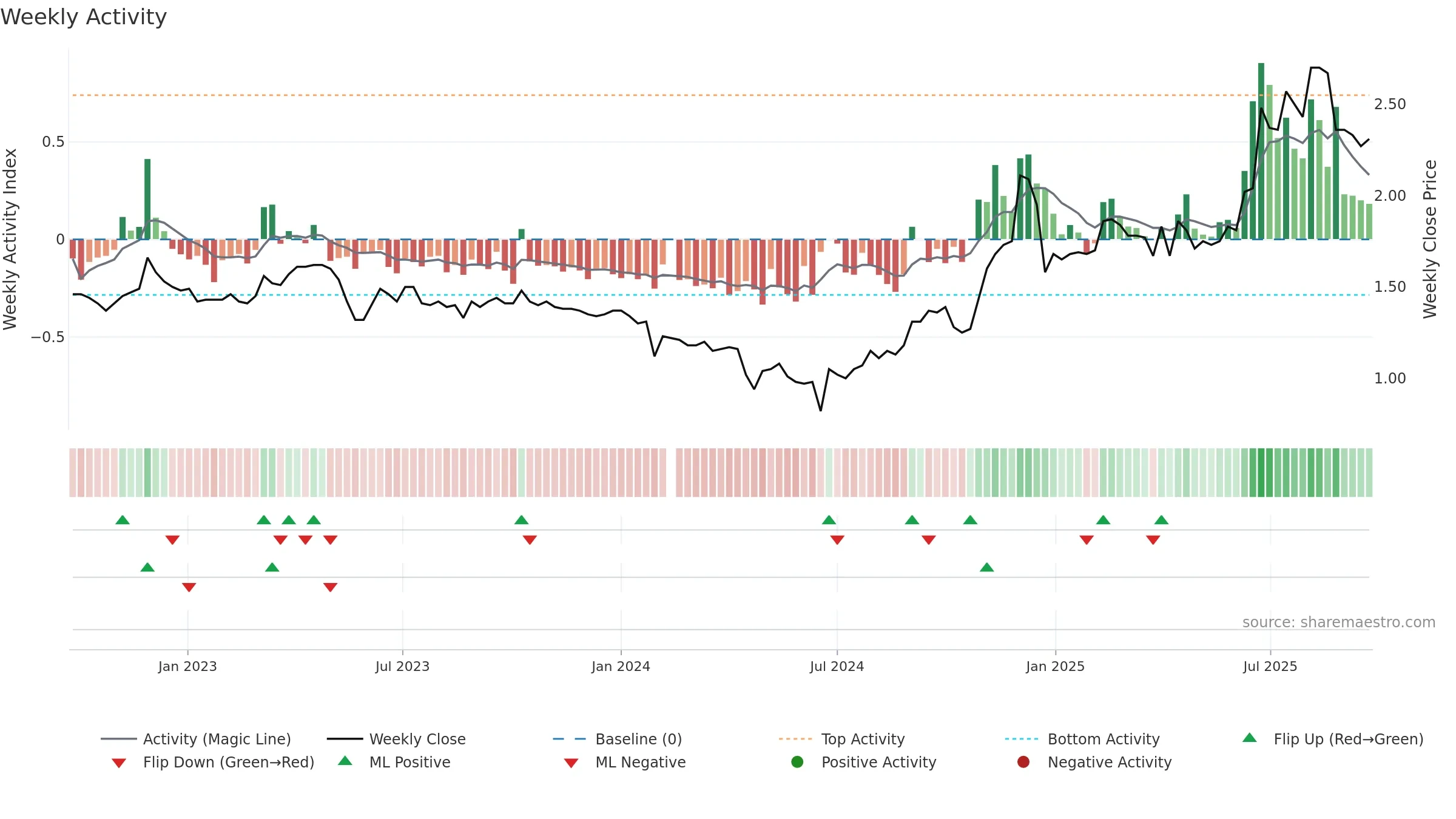 002005 weekly Activity chart, closing 2025-09-22.