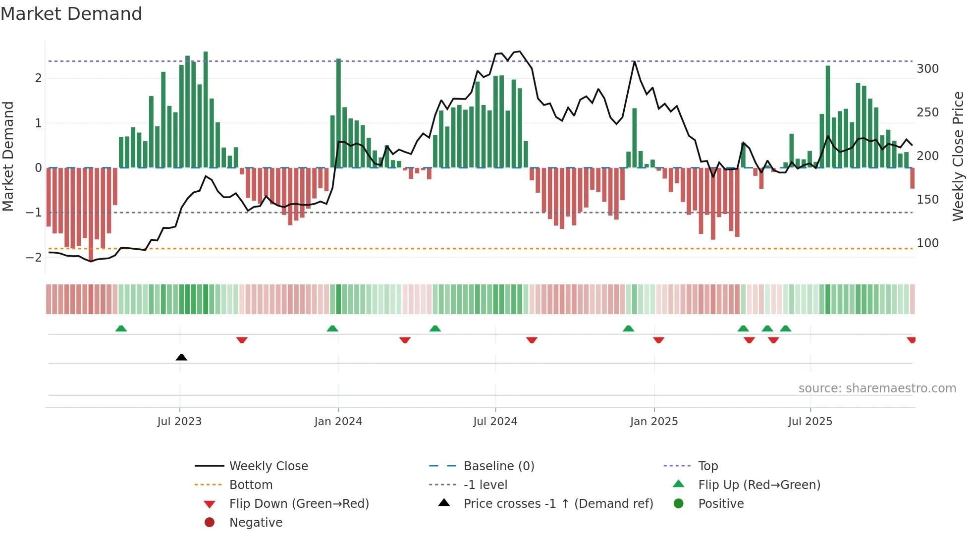 MAXIND weekly Market Demand chart