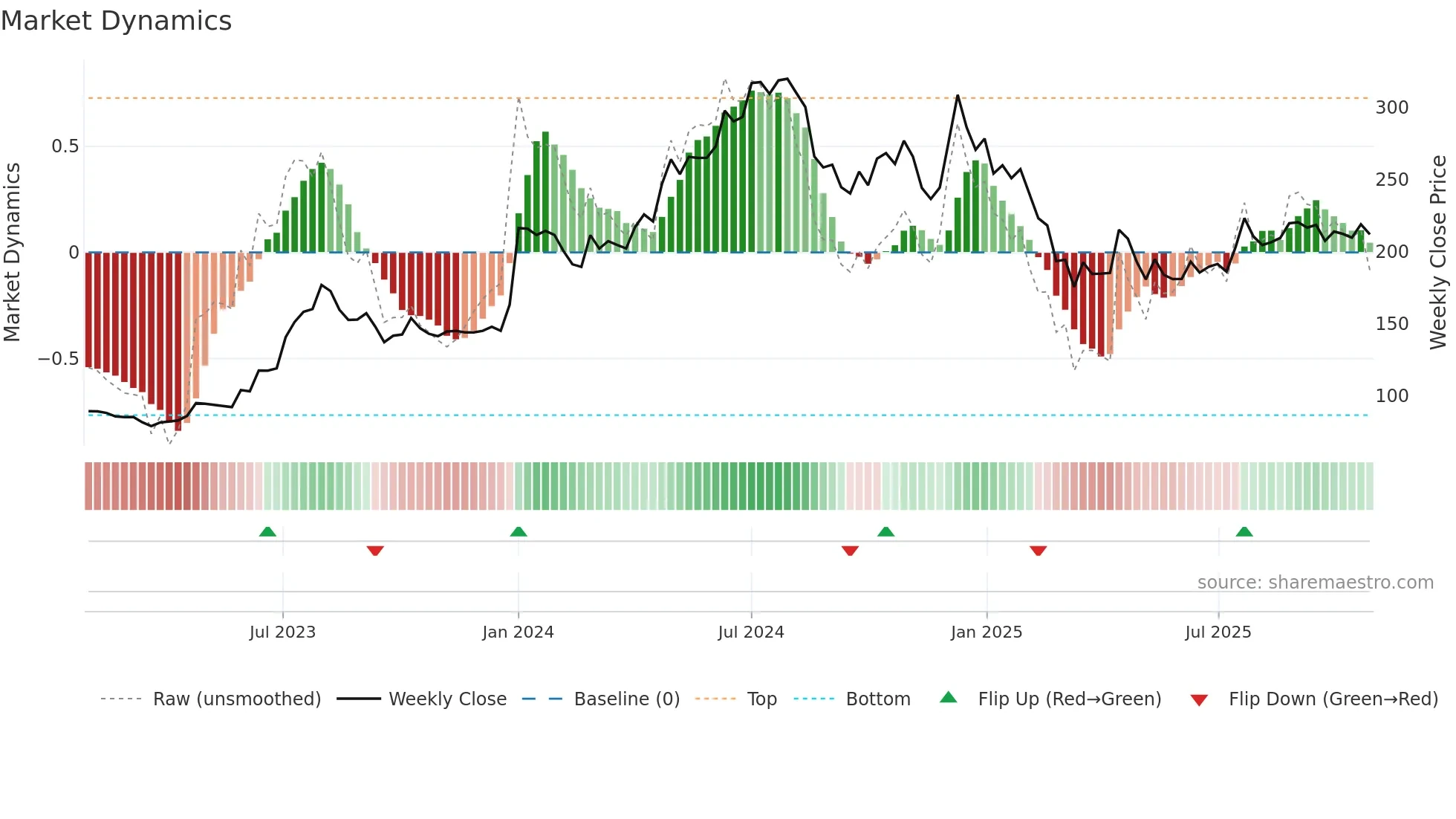 MAXIND weekly Market Dynamics chart