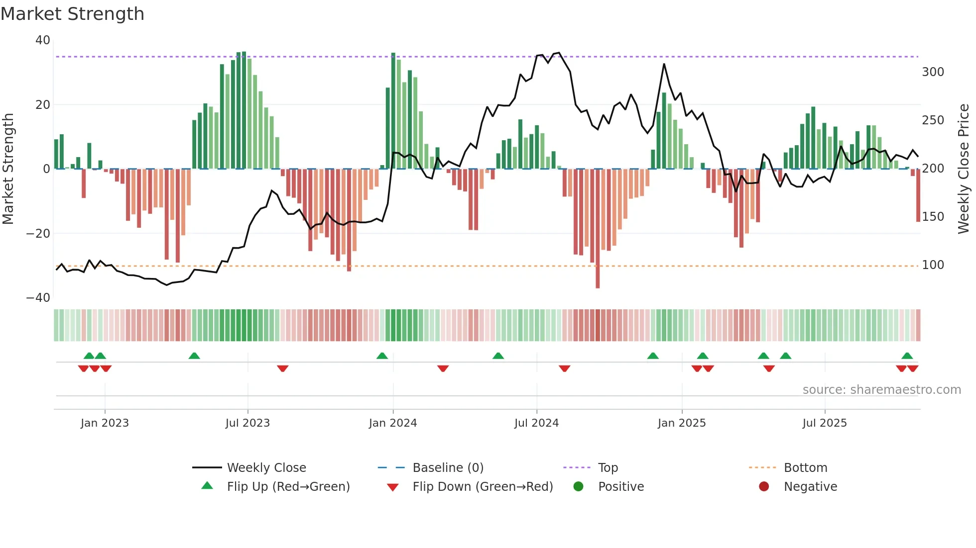 MAXIND weekly Market Strength chart