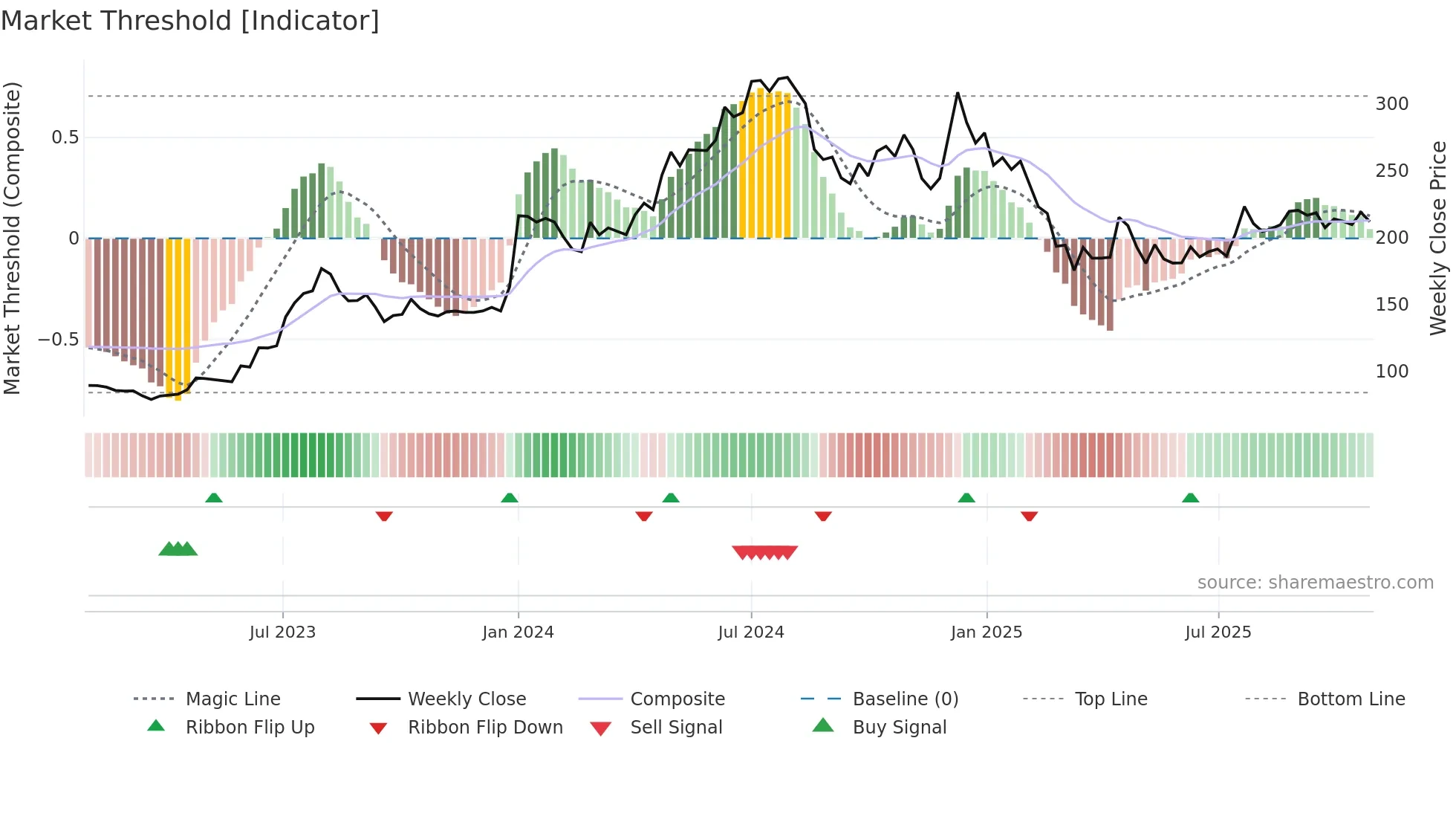 MAXIND weekly Market Threshold chart