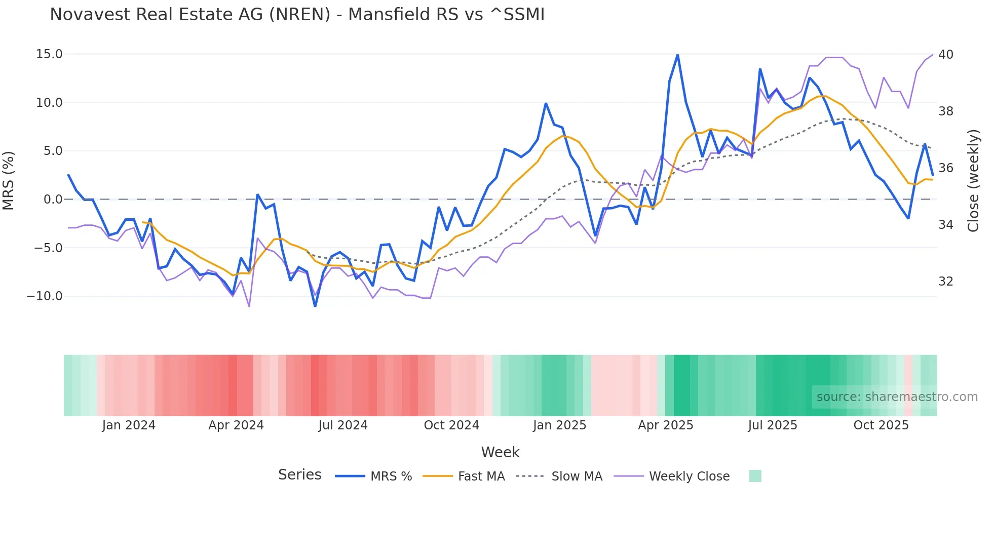 NREN Mansfield Relative Strength chart