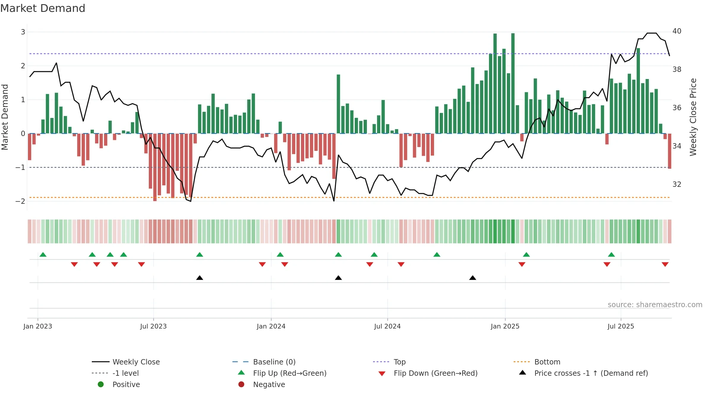 NREN weekly Market Demand chart, closing 2025-09-15.
